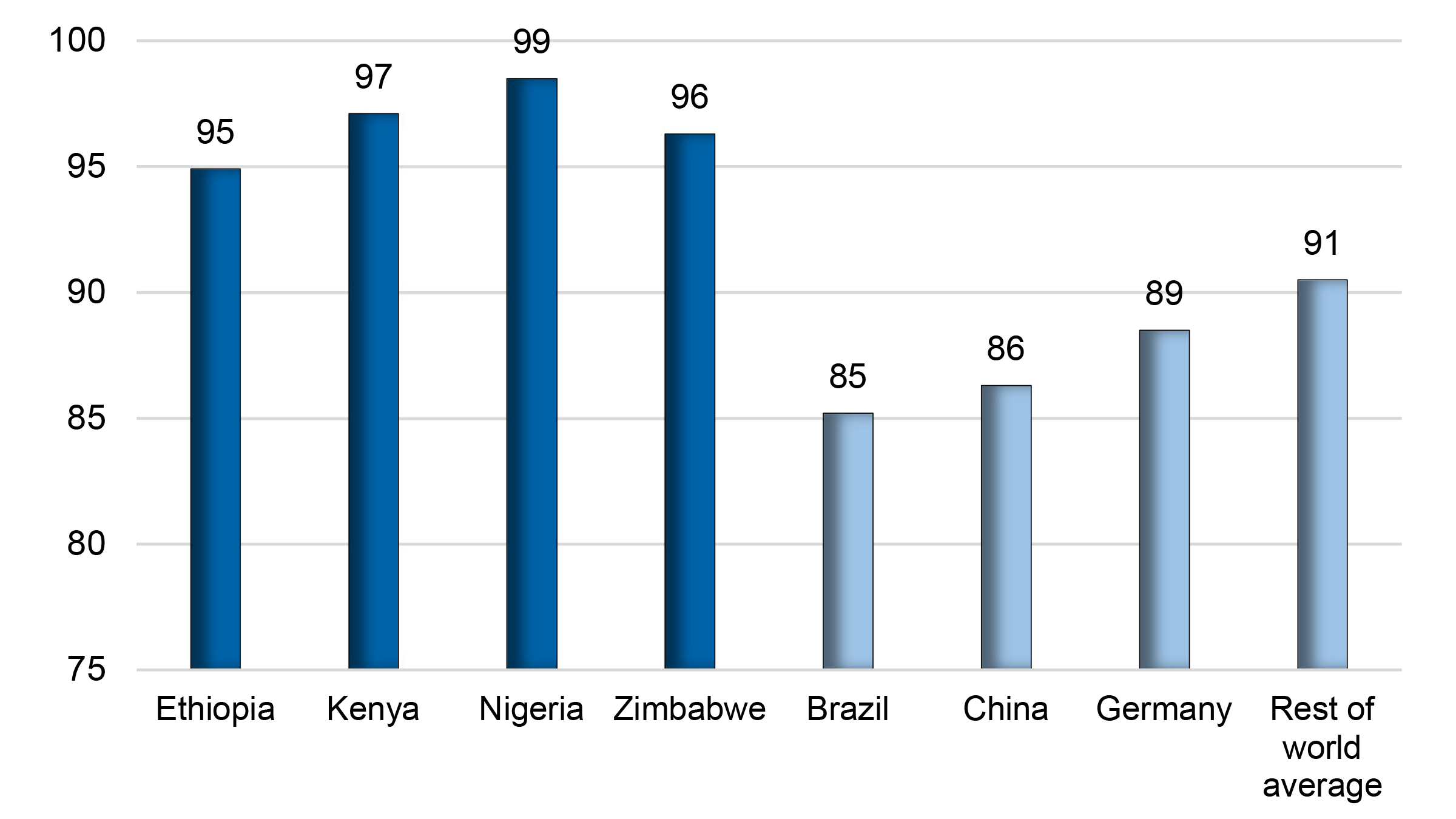 Column chart which shows the Percentage of Respondents Who Indicated that Family Is “Very Important” in Their Lives.