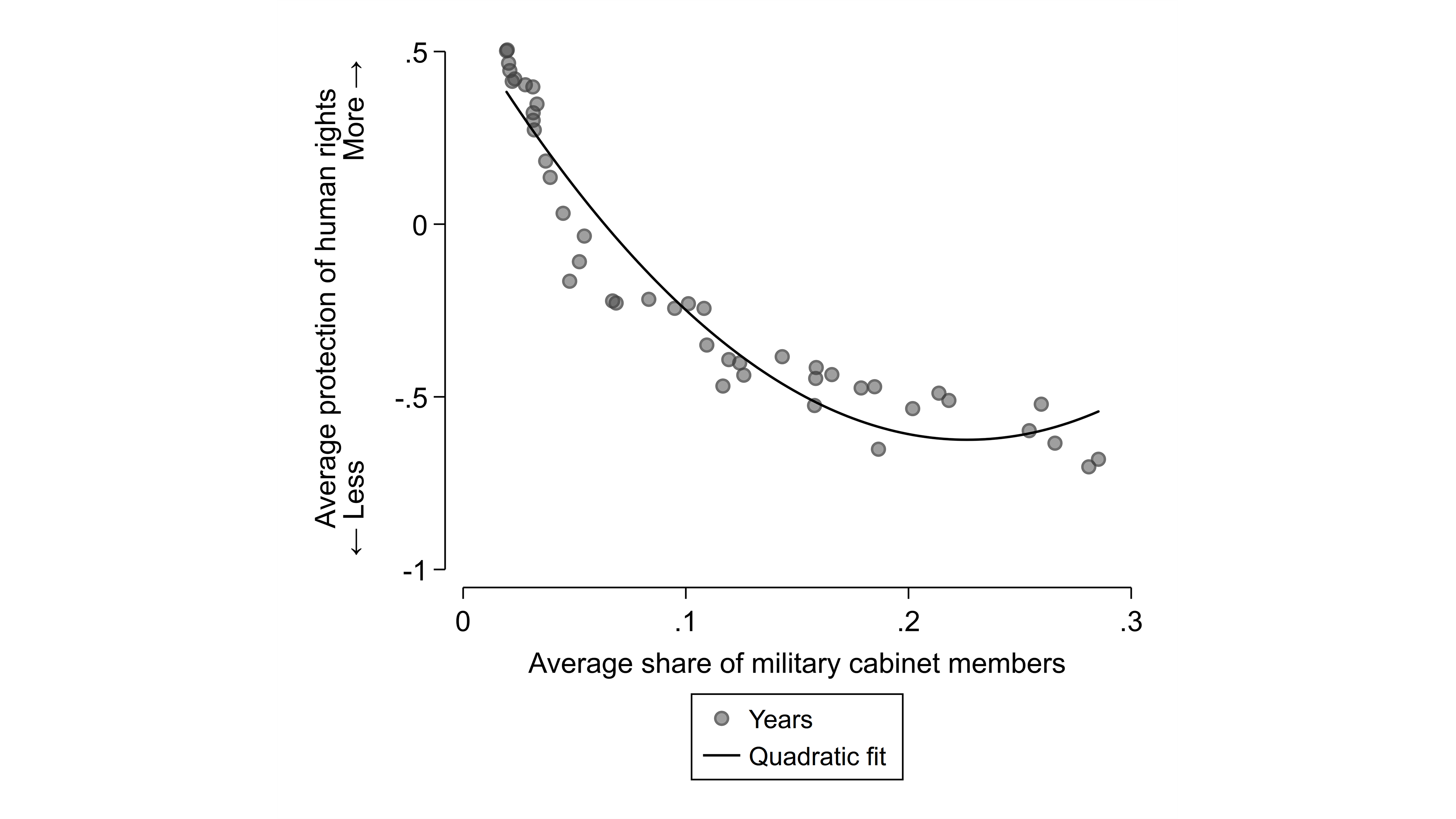 Graphic shows the Military Involvement in Politics and Respect of Human Rights, 1964–2008