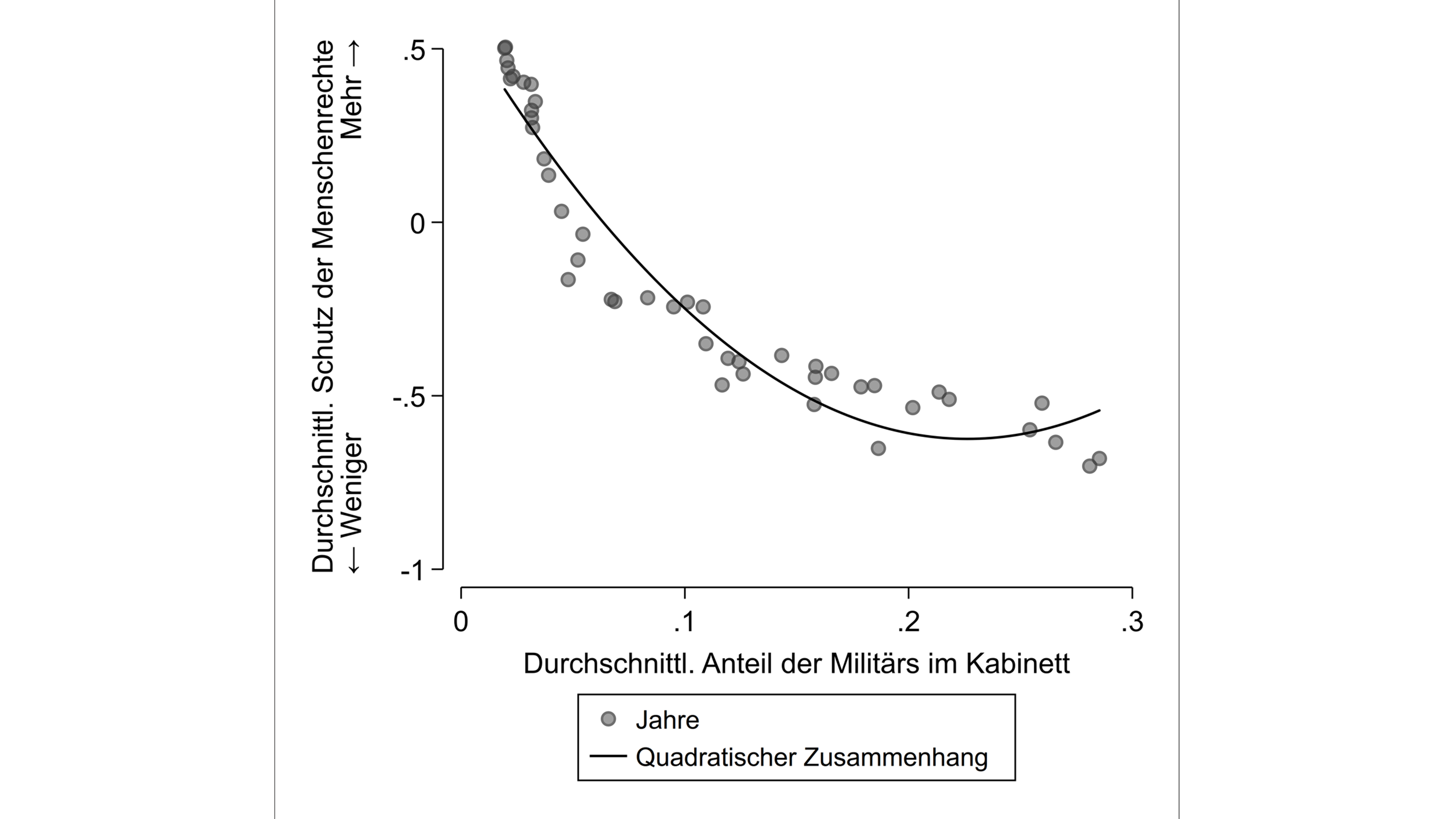 Grafische Darstellung Beteiligung von Militärs in der Politik und Achtung der Menschenrechte, 1964-2008