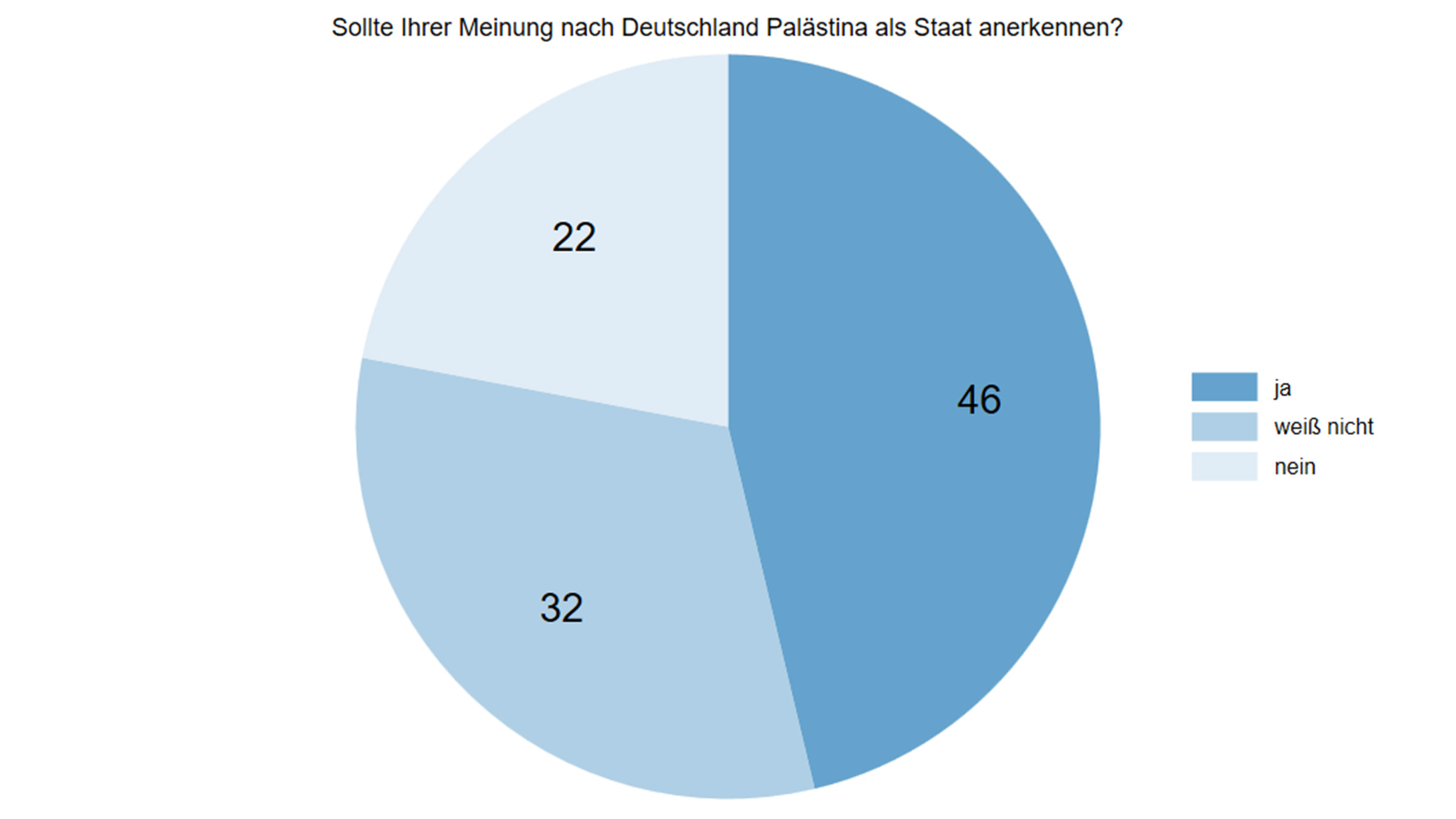 Die Bundesregierung hält eine Anerkennung Palästinas zum jetzigen Zeitpunkt für falsch. Unter den Befragten sprechen sich 46% für eine Anerkennung Palästinas als Staat aus, während 22% dagegen sind; 32% haben keine Meinung zu dieser Frage