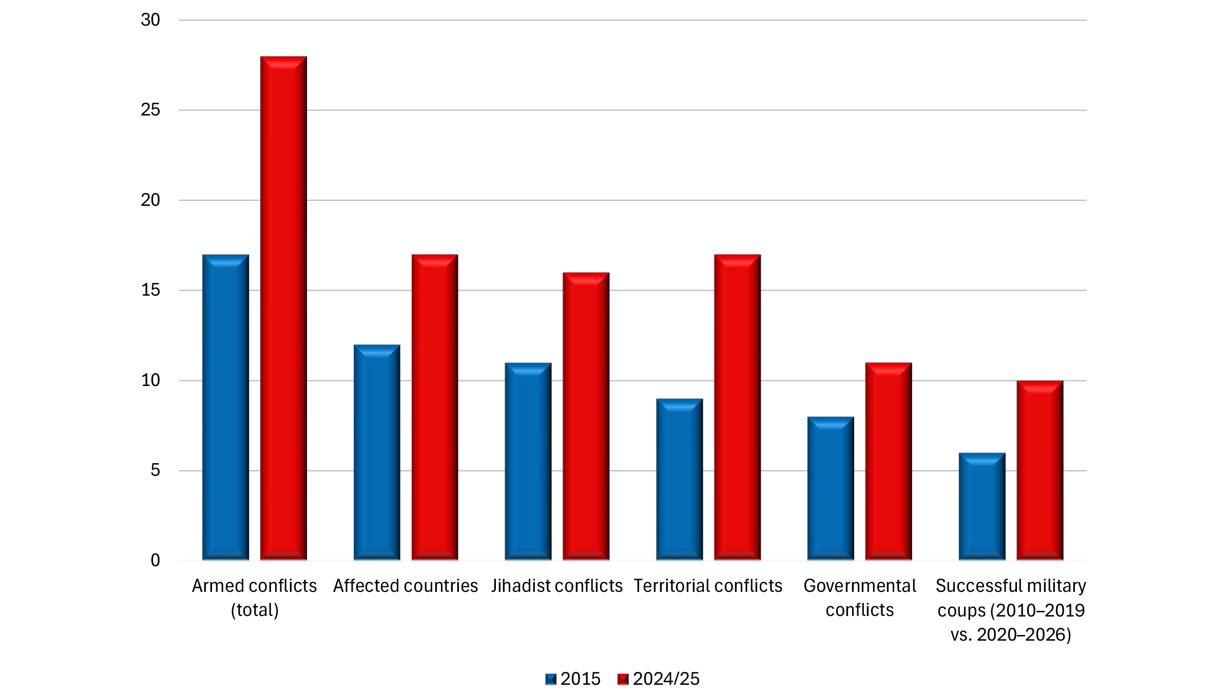 Trends in Armed-Conflict Types and Military Coups. Military coups have become a recurring feature in the region with a clear upwards trend compared to decreasing numbers thereof in previous decades.