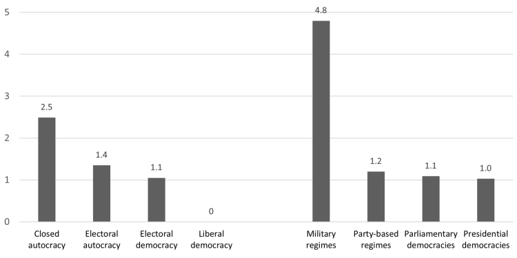 Average Levels of Political Militarisation in Asia by Regime Type, 1990–2020
