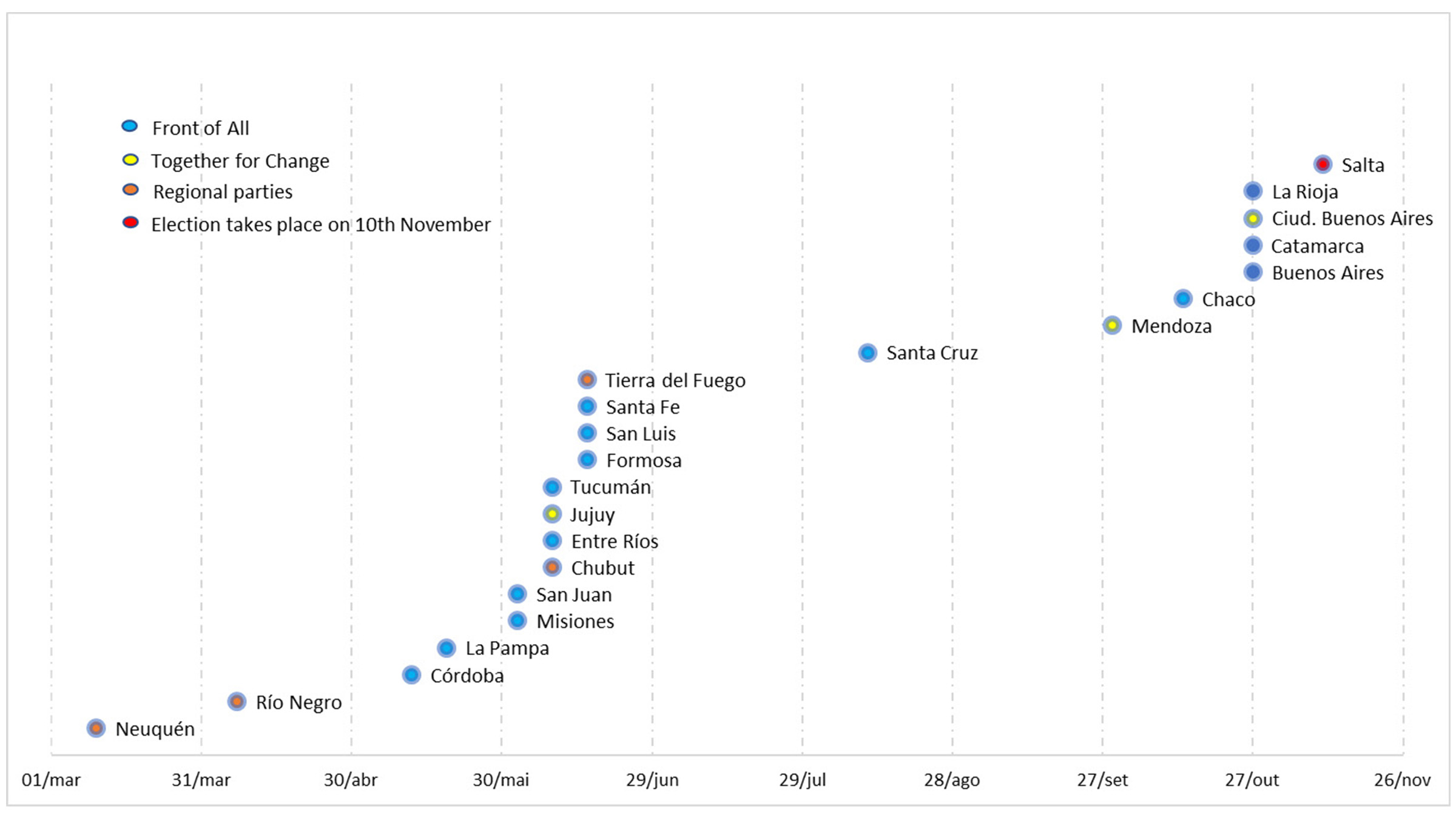 Graphical representation Results and Provincial Electoral Calendar in 2019.