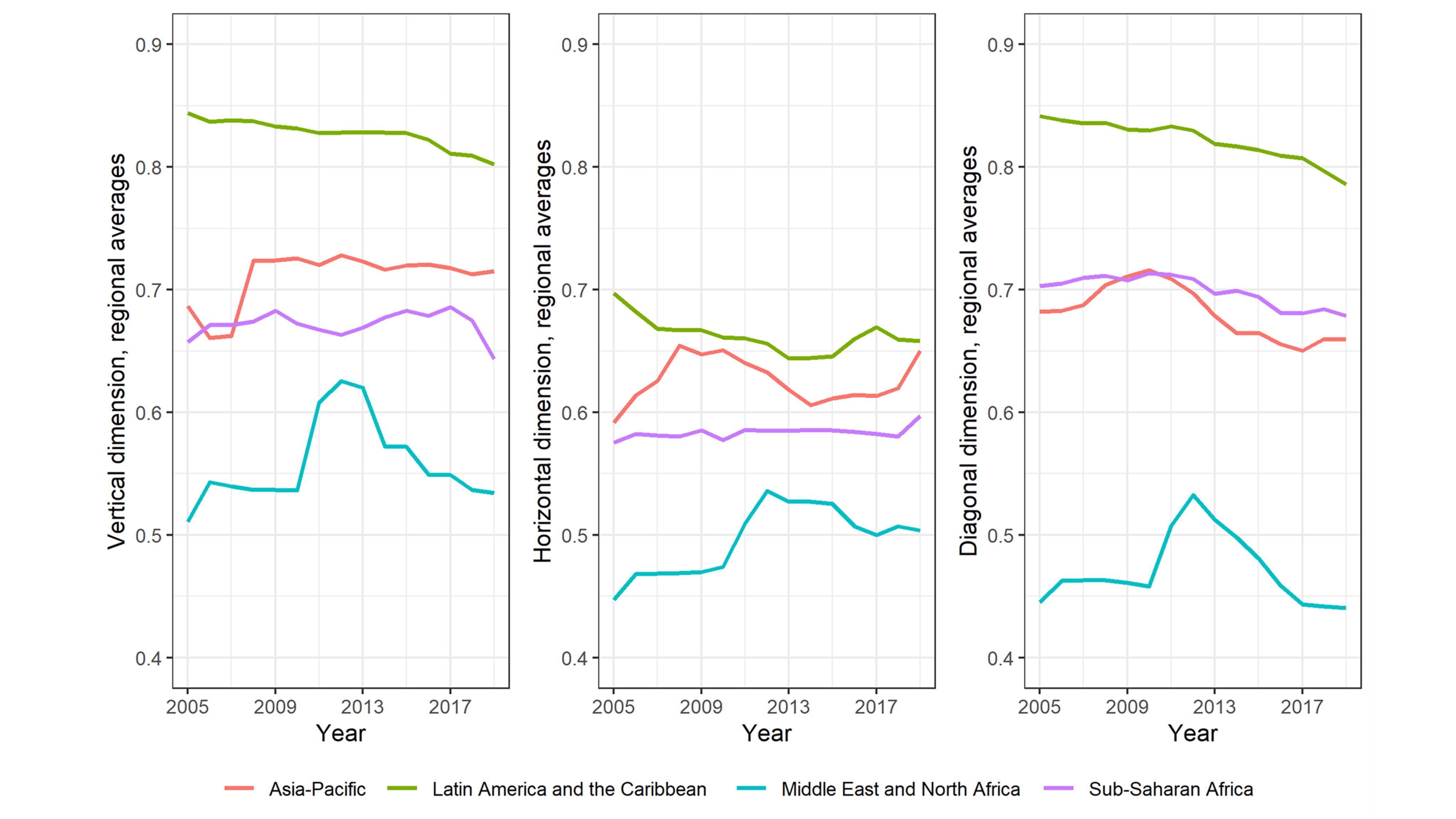 Graphical representation of limitations on executive power in different regions of the world.