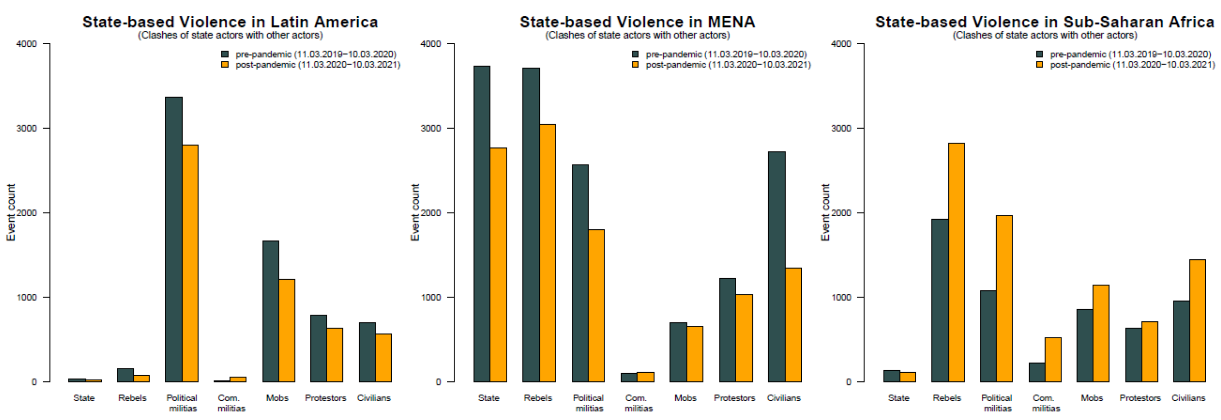 Graphs show state-based violence prior to and during the pandemic in Latin America, MENA, and Sub-Saharan Africa