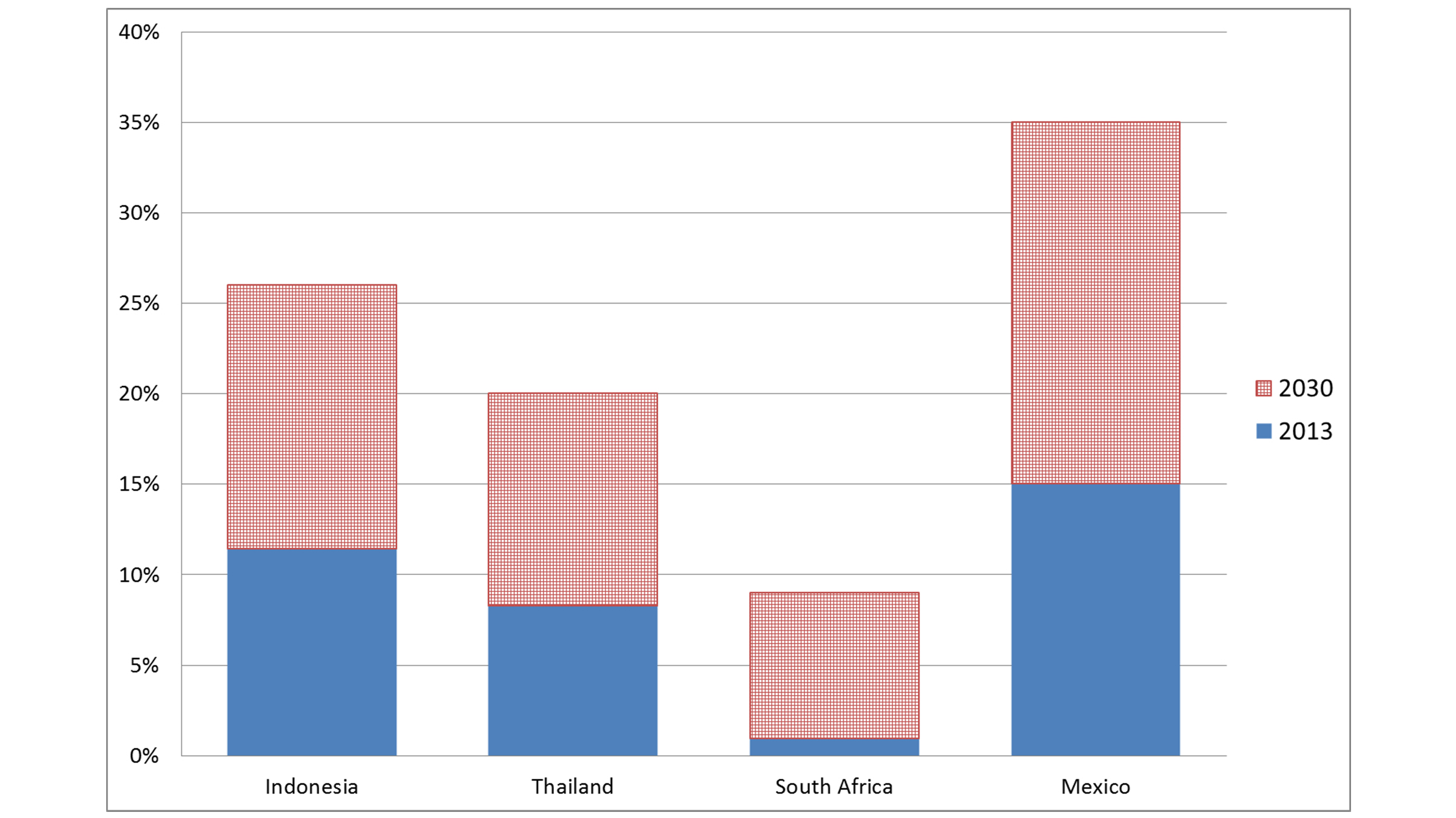 Grafik Stromerzeugung aus erneuerbaren Quellen (% der Gesamtmenge)