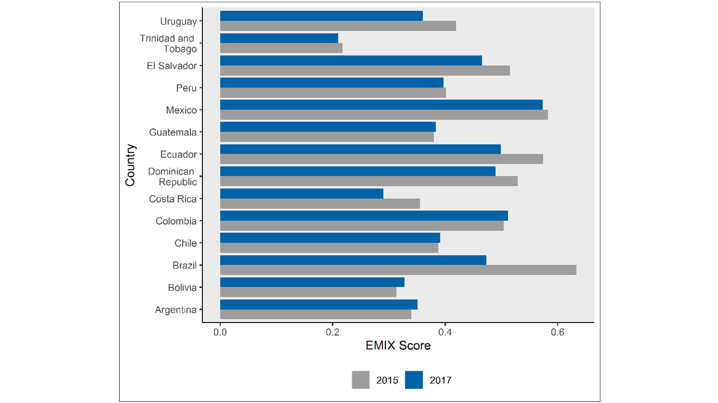EMIX Score 2015 and 2017 of Latin American Countries