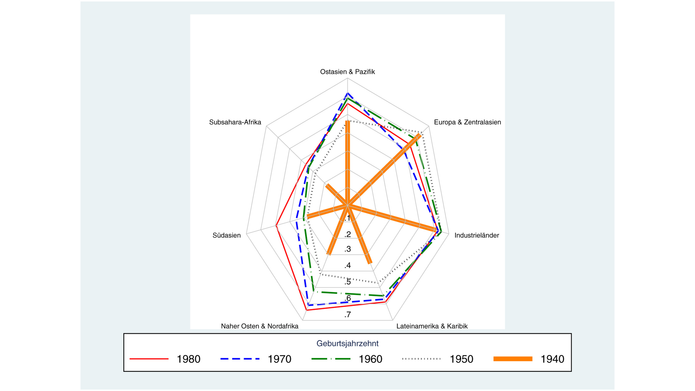 Upslope mobility over time