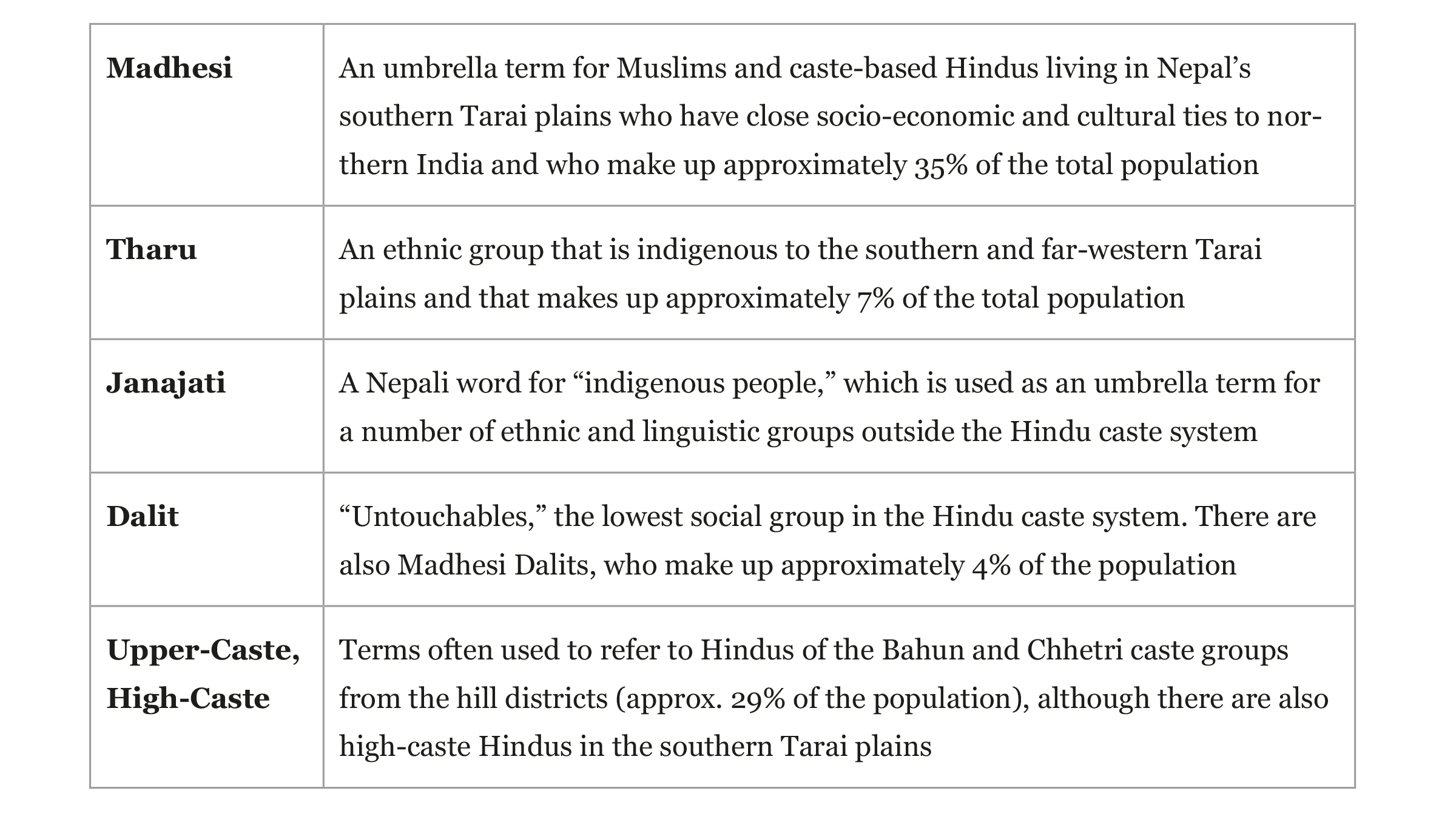Table Major Identity Groups in Nepal