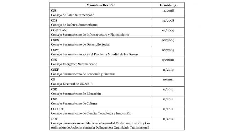 Tabelle 1 Gründung Ministerieller Räte der UNASUR
