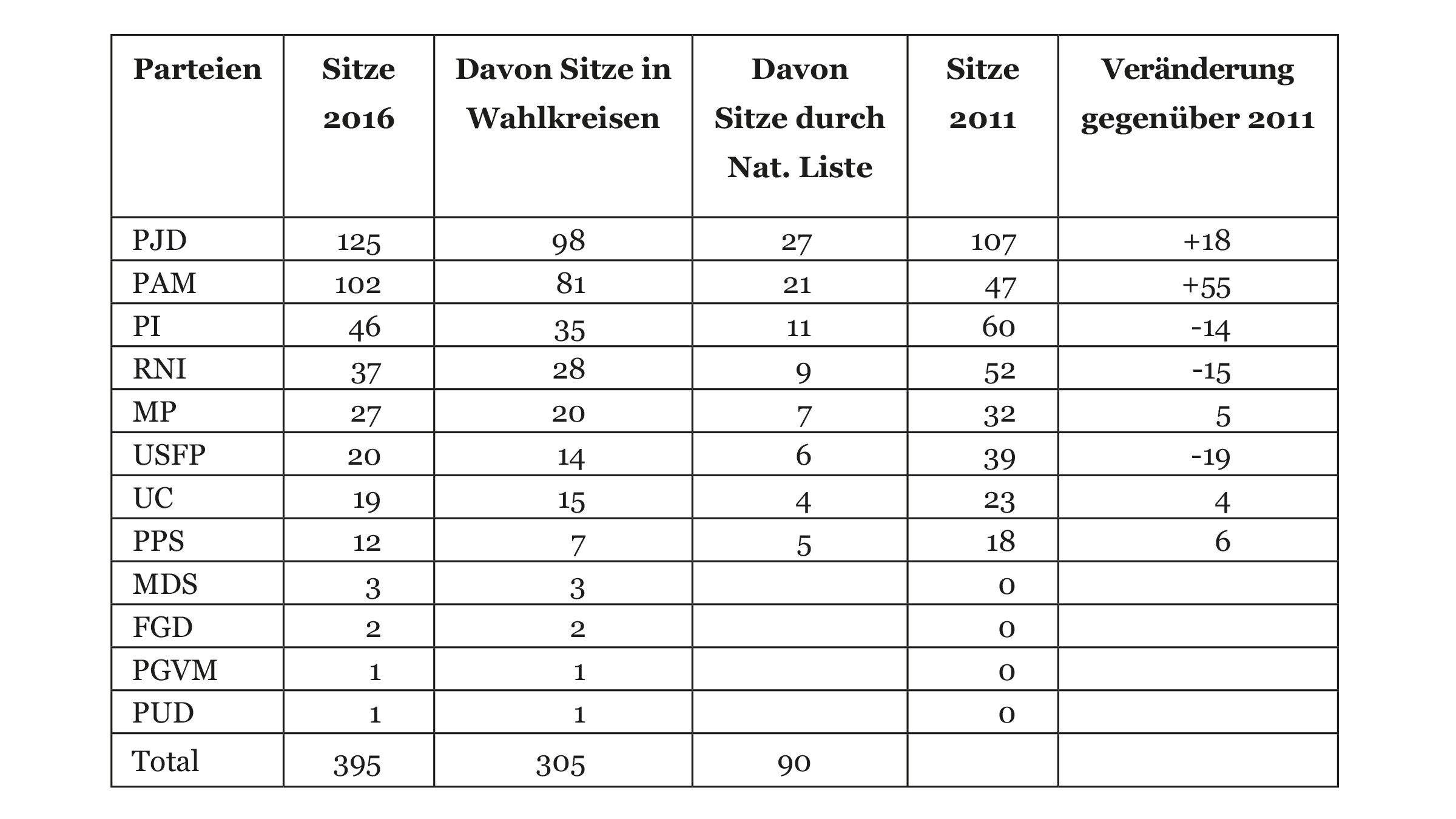 Tabelle Wahlergebnisse der Parteien im Jahr 2016 (mit Vergleich mit dem Jahr 2011)