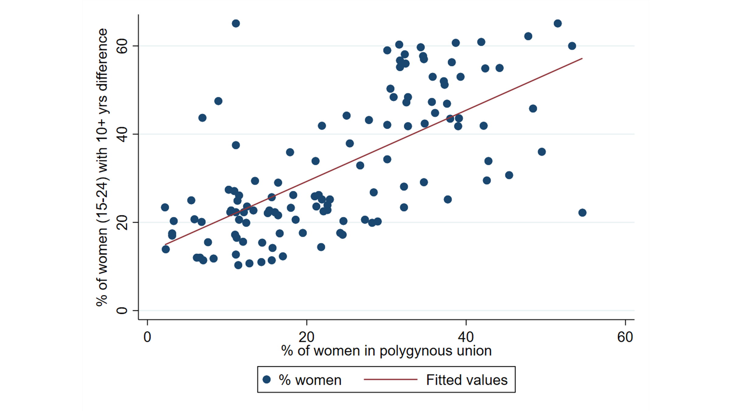 Graph shows  Relationship between Polygyny and Age Gap of Spouses.