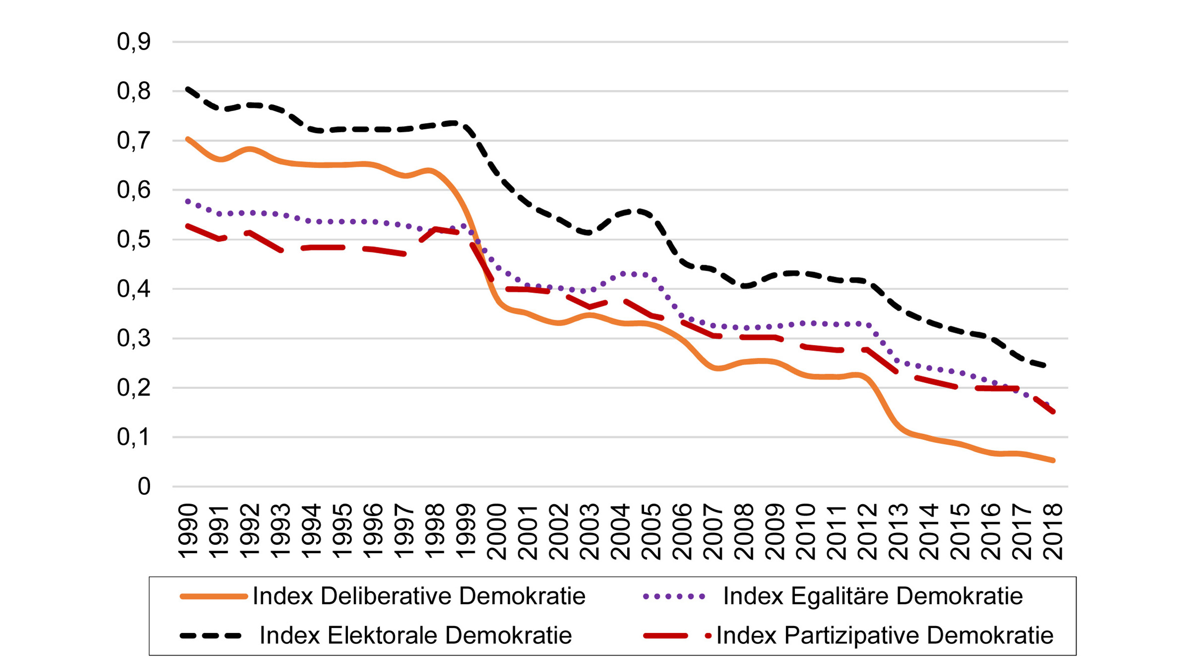 Grafische Darstellung Venezuela: Dimensionen der Demokratie.