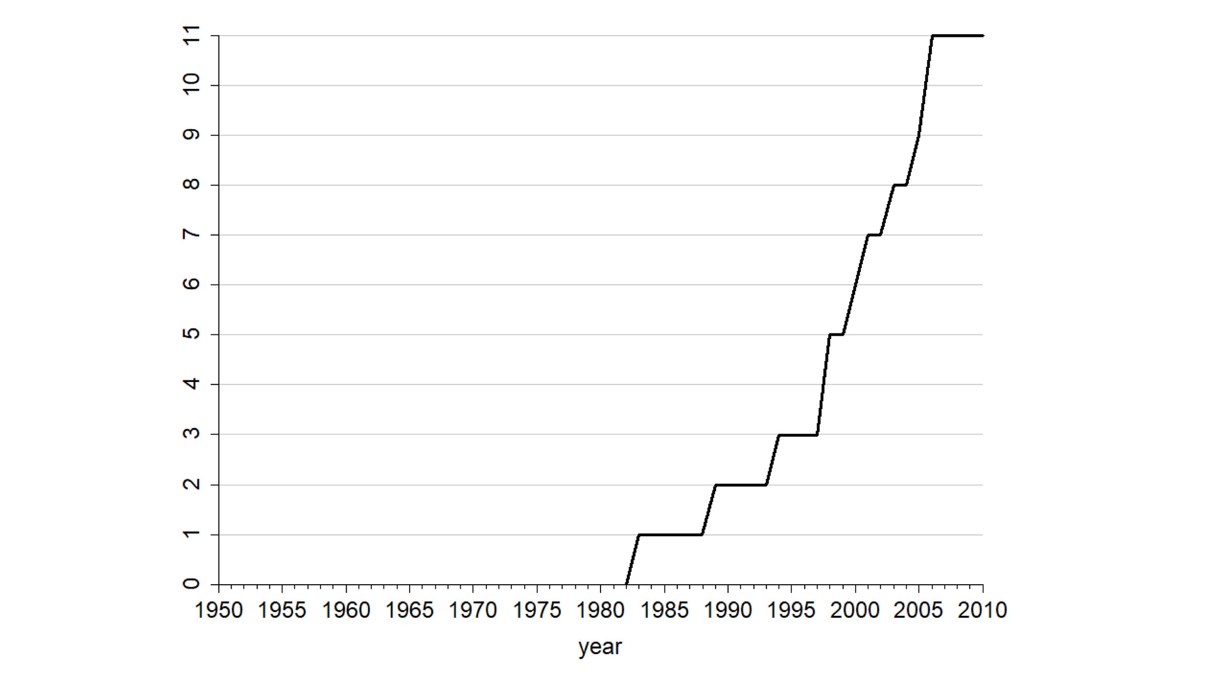 Graphic Number of Regional Organisations Sharing Most or All of the Signature Institutional Features of the ECJ, 1960–2010