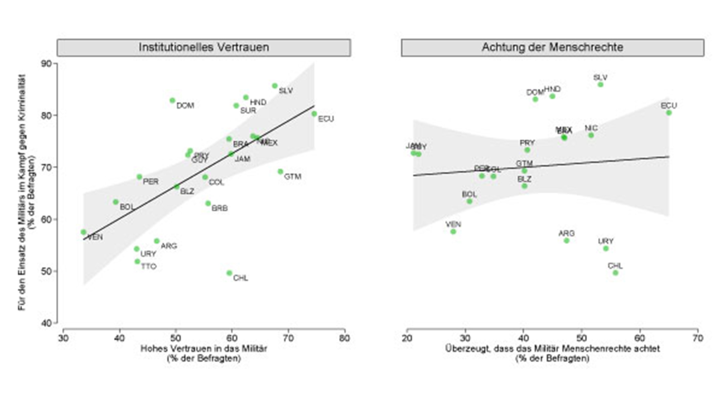 Grafische Darstellung Determinanten von internen Militäreinsätzen.