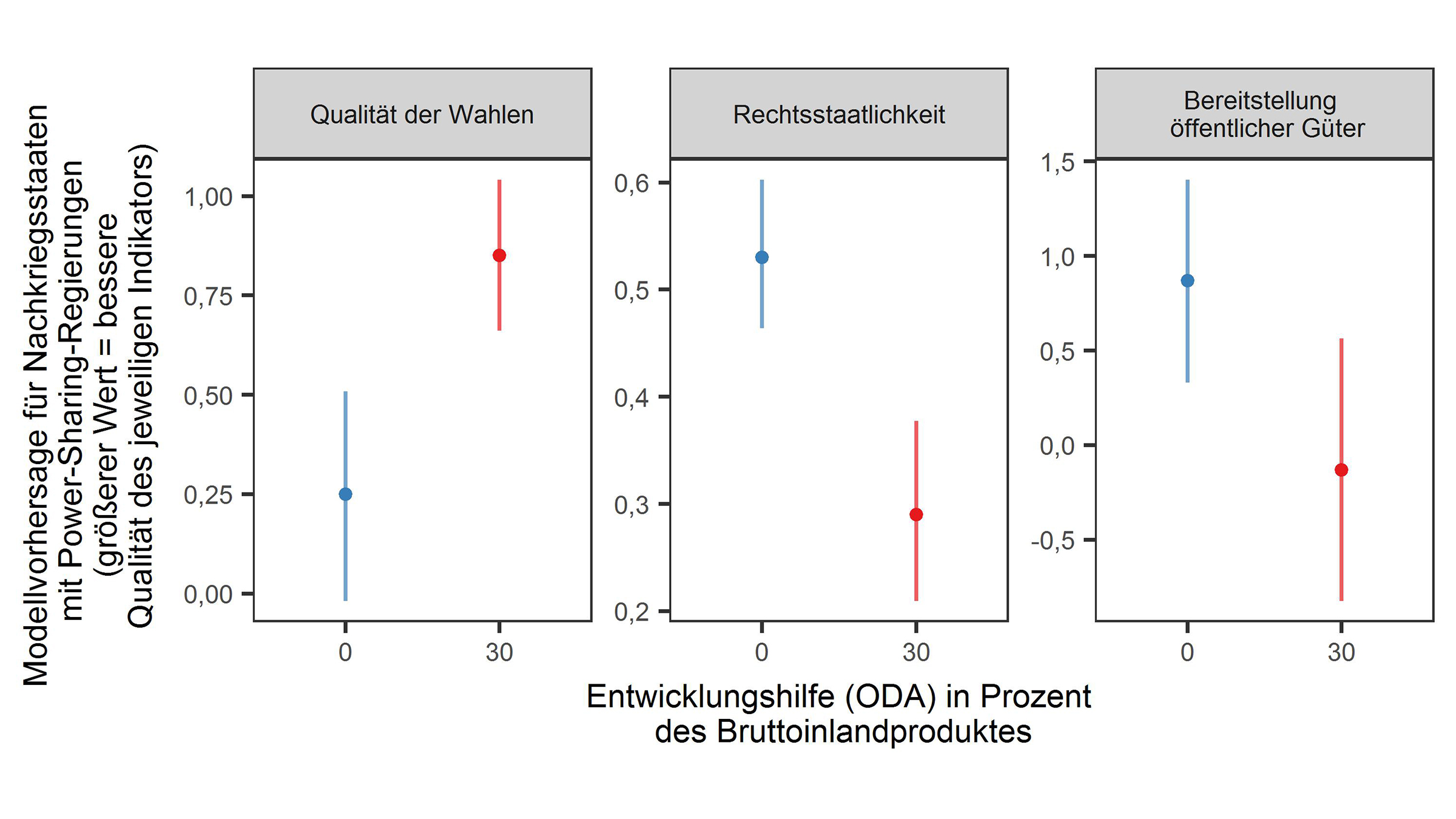 Grafik Wahlen, Rechtsstaatlichkeit und öffentliche Güter in Power-Sharing-Staaten, 1990-2010