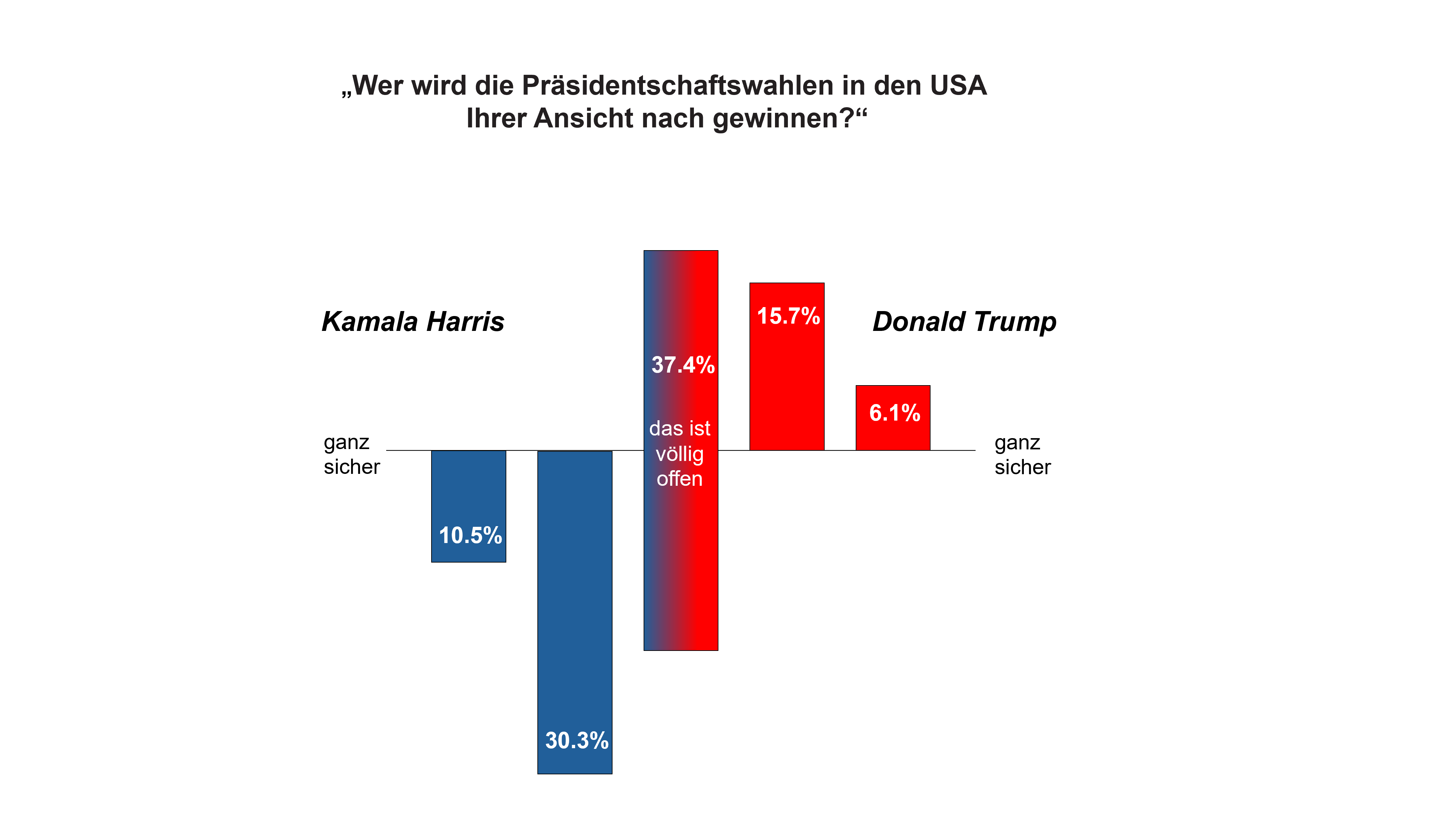 Abbildung 2: Vorhersagen zum Ausgang der US-Präsidentschaftswahlen 