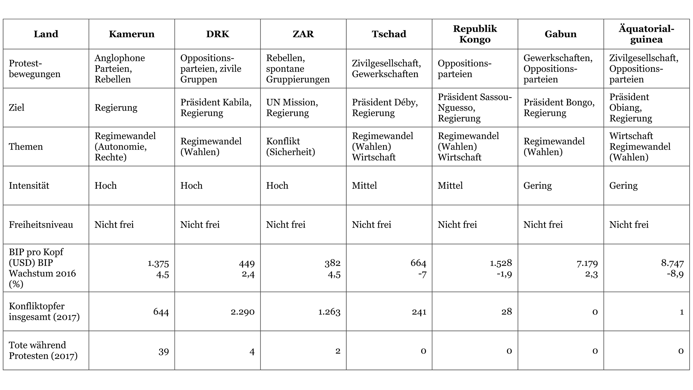 Tabelle Länderübersichten mit Details zu den Protesten und ihren Gründen