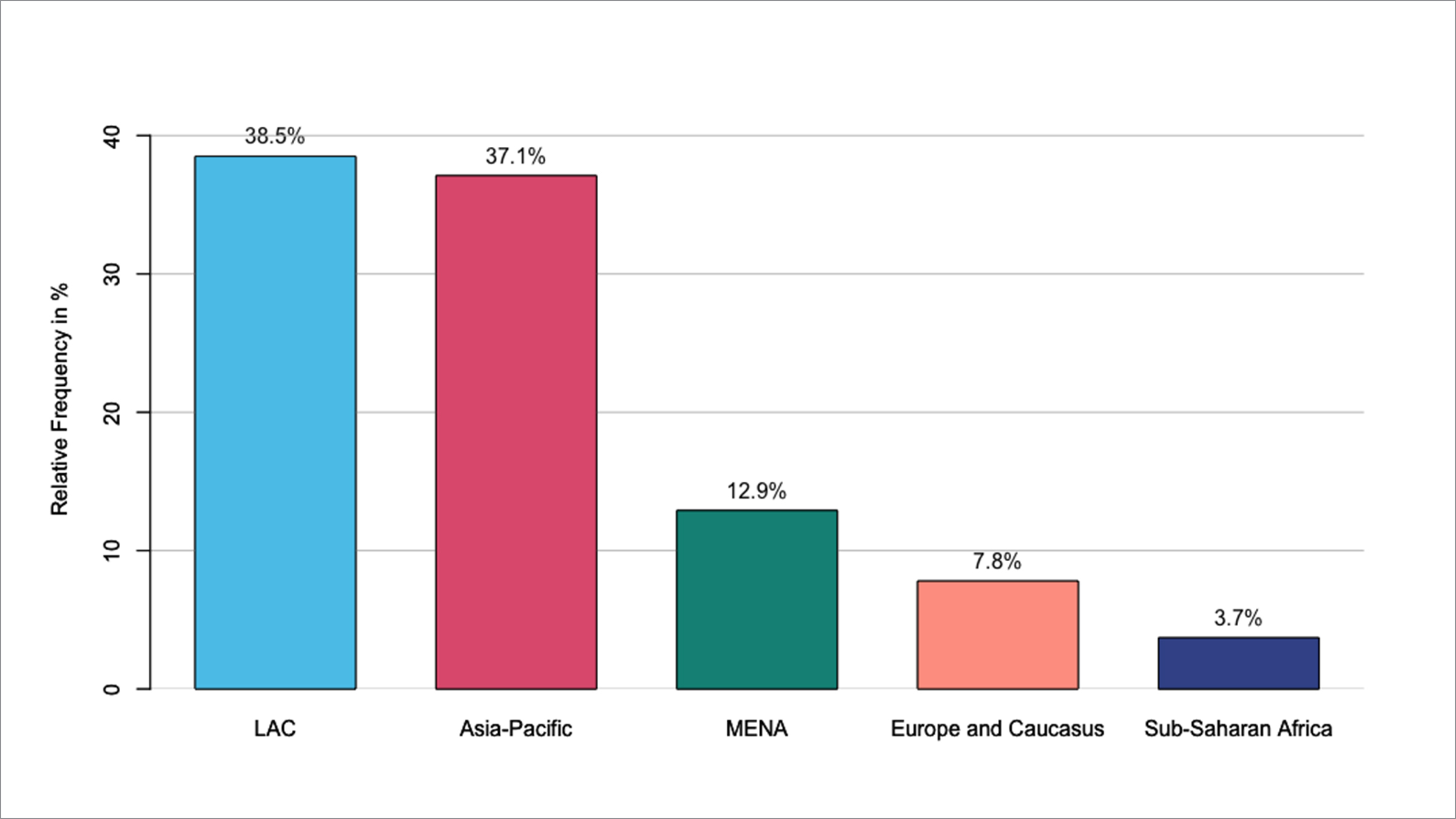 Protest Events per World Region across the Global South, non-OECD Europe and the Caucasus from April 2020 to February 2021.