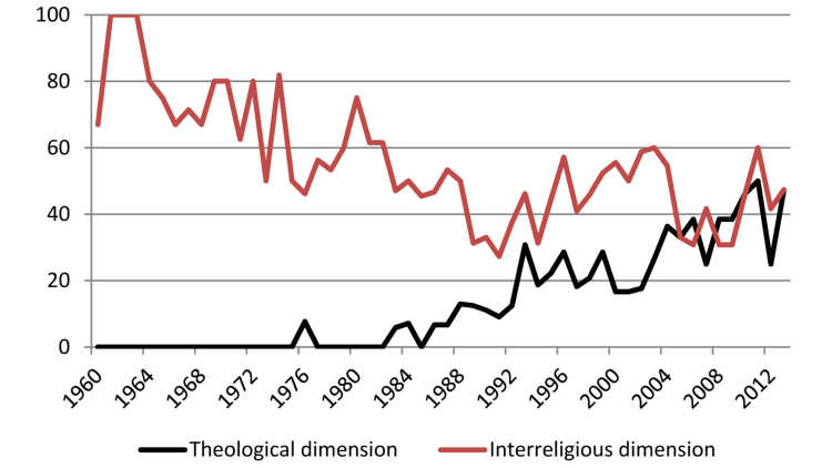 Graphic Percentage of Armed Conflicts with Interreligious or Theological Dimensions in Sub-Saharan Africa, 1960–2013