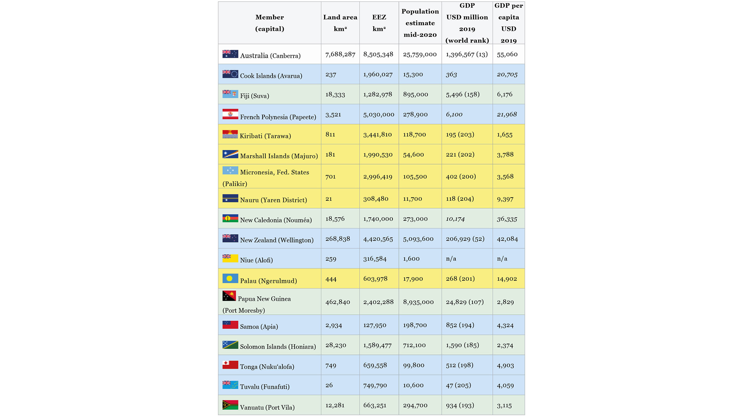 Table of Selected Data on PIF Member States