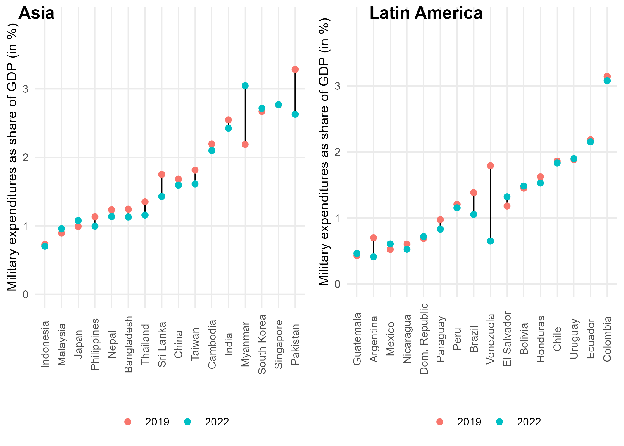 Changes in Military Expenditure as a Share of GDP, 2019–2022