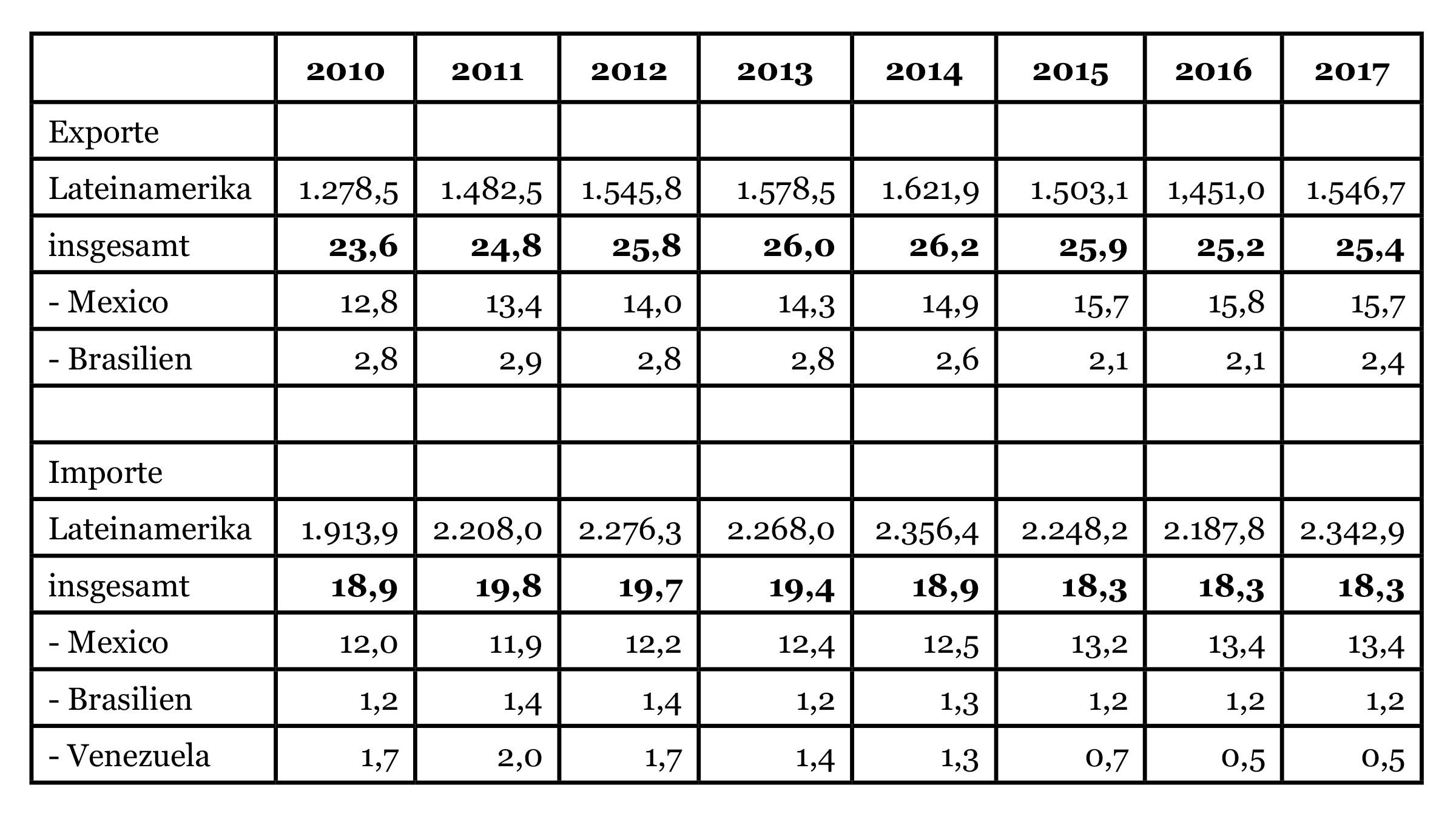 Tabelle US-Exporte und Importe: Anteil Lateinamerika (in Mrd. USD und %)