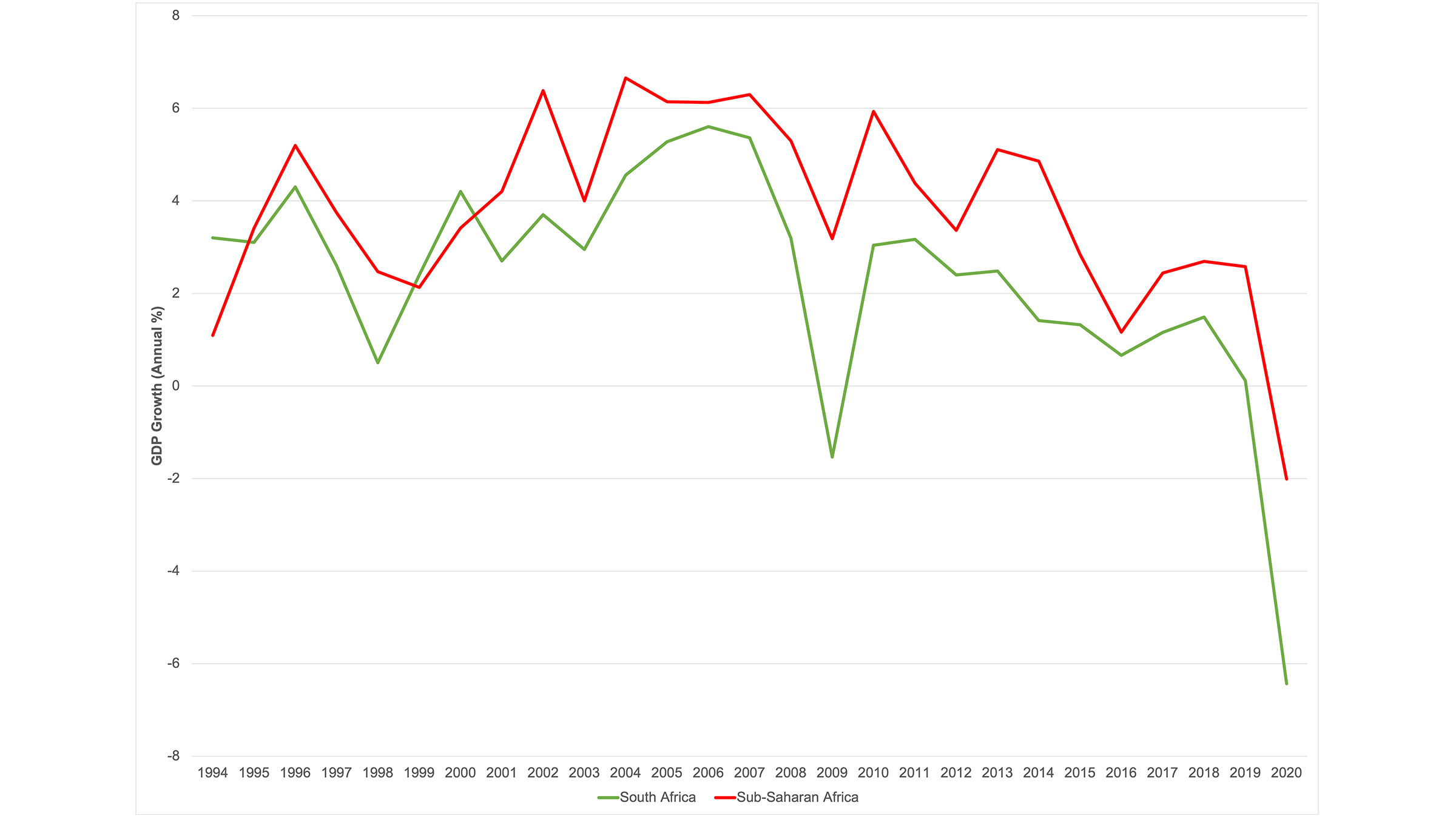 Graphic shows Economic Growth in South Africa, Compared to Average in Sub-Saharan Africa from 1994 to 2020.