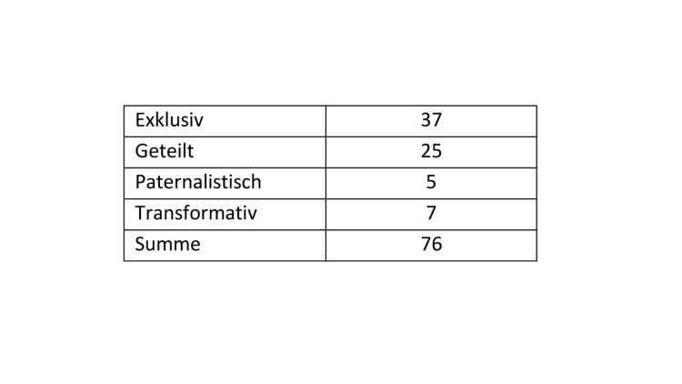 Tabelle Verteilung Postkonflikt-RM-Strategien, 1945-2013