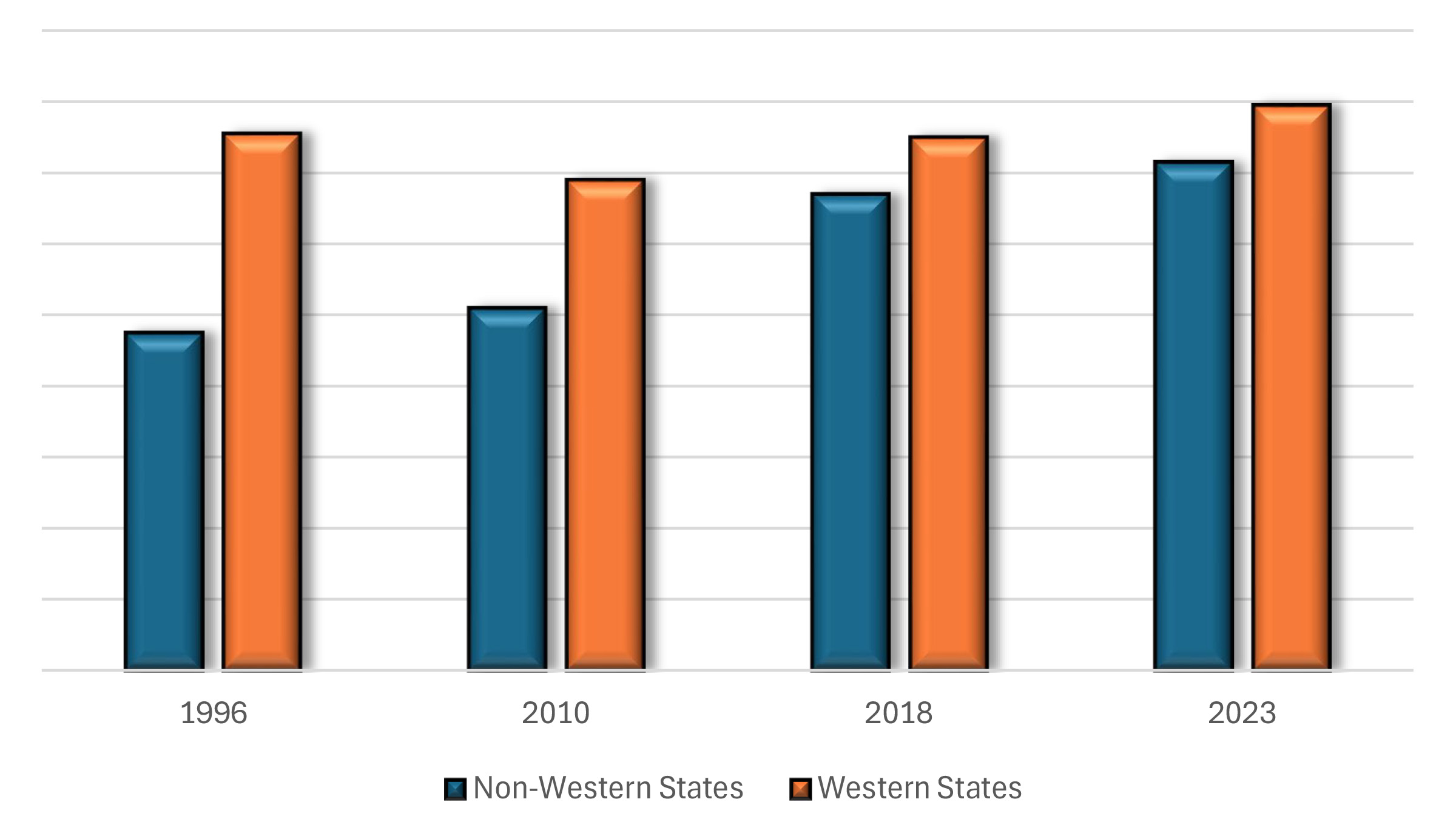 Four key Western countries increased their presence from 151 embassies to 159; four Global South actors – China, Russia, Saudi Arabia, and Turkey – had 95 embassies in the region in 1996 but had almost caught up with Western counterparts in 2023 with 143.