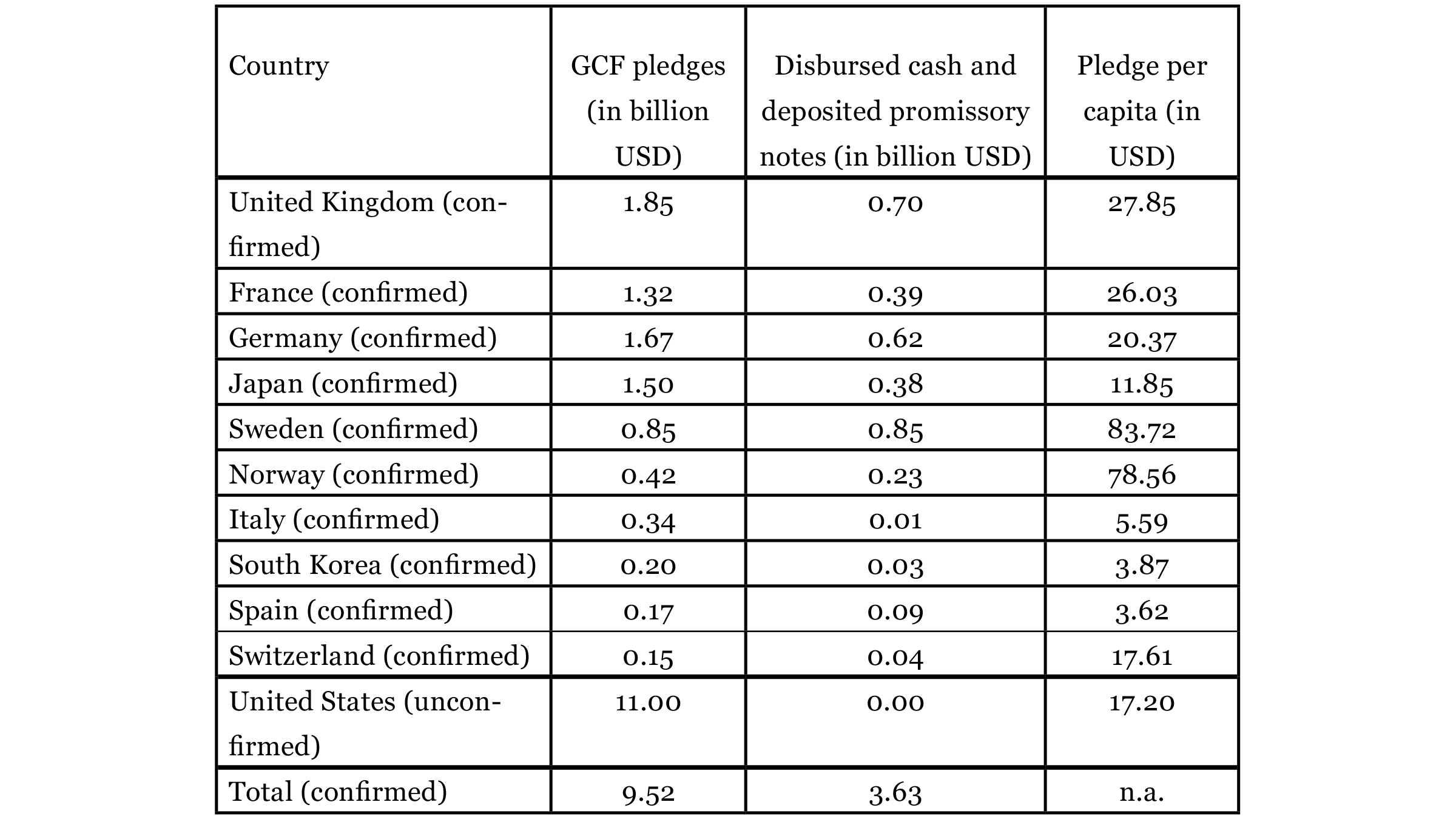 Table of Top-10 Contributors to the GCF’s First Replenishment.