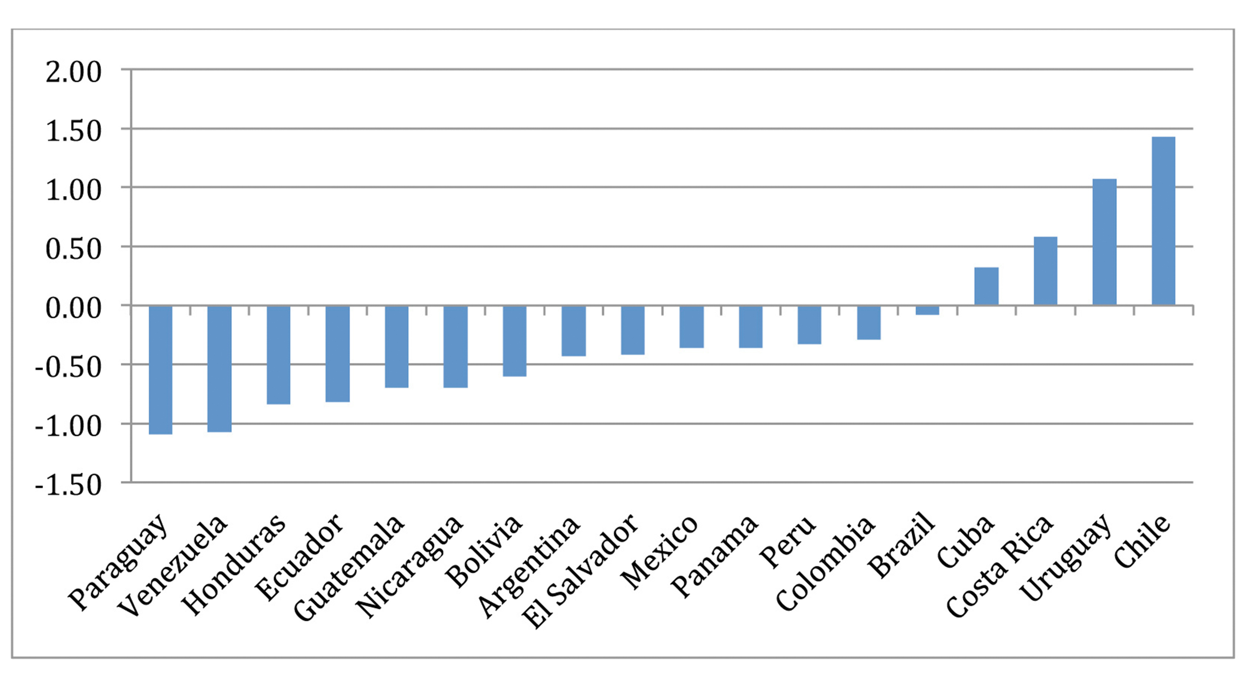 Bar chart corruption control in Latin American countries.