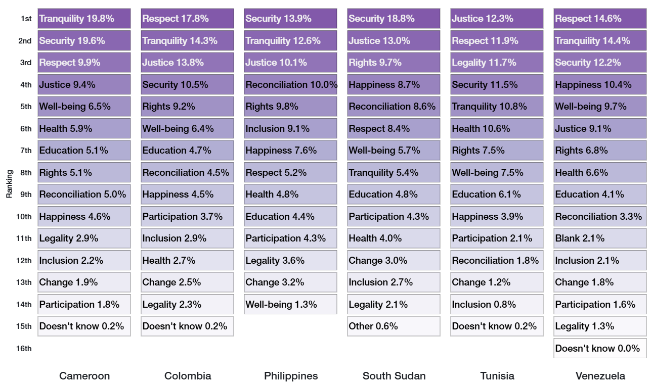 Ranked Concepts of Peace Across Six Countries: Fourteen Concepts Ranked by Respondents, Visualized with Distributions and Country Comparisons.