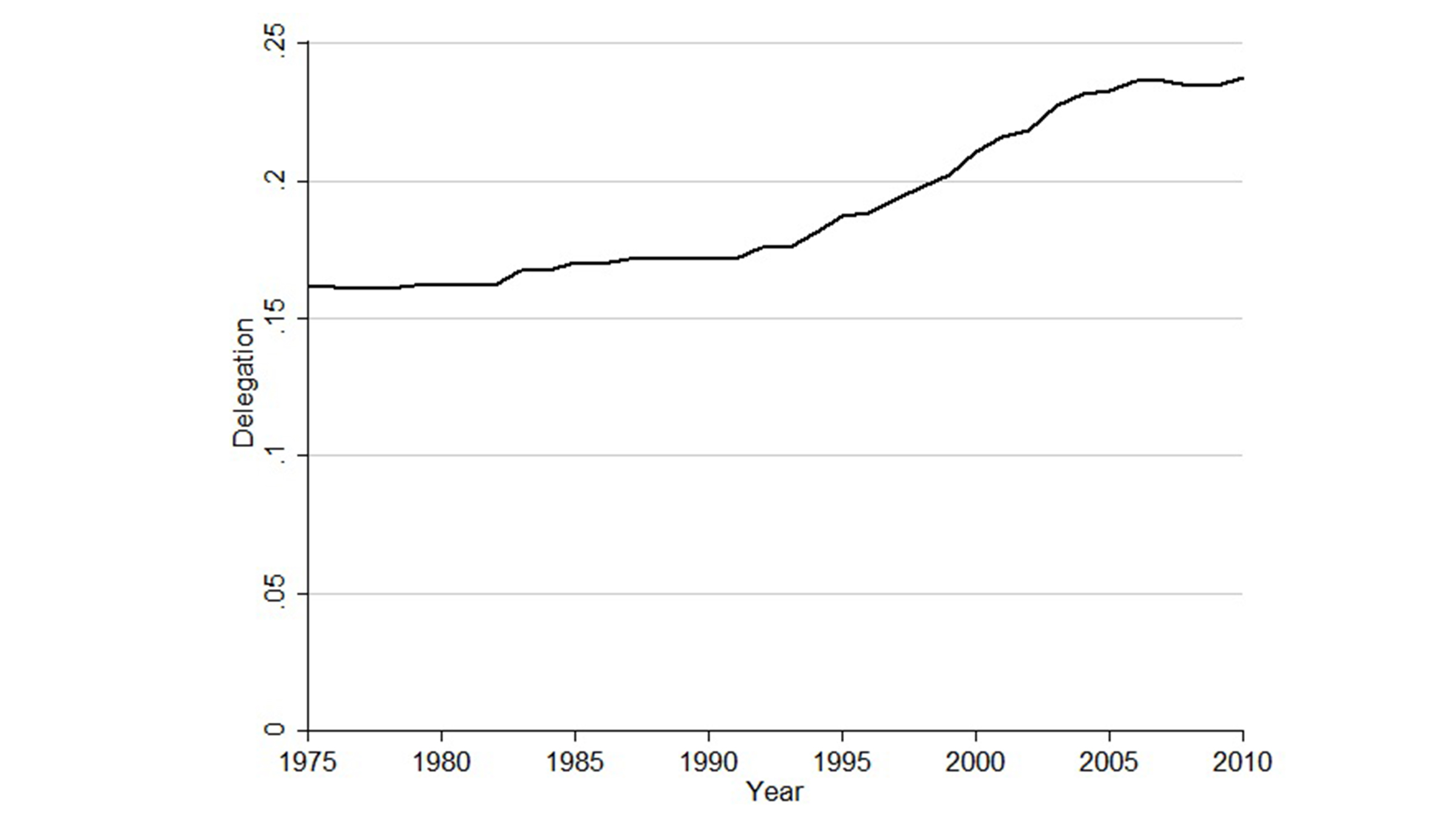 Graphic trends in Delegation in 51 Inter­national Organisations, 1975–2010