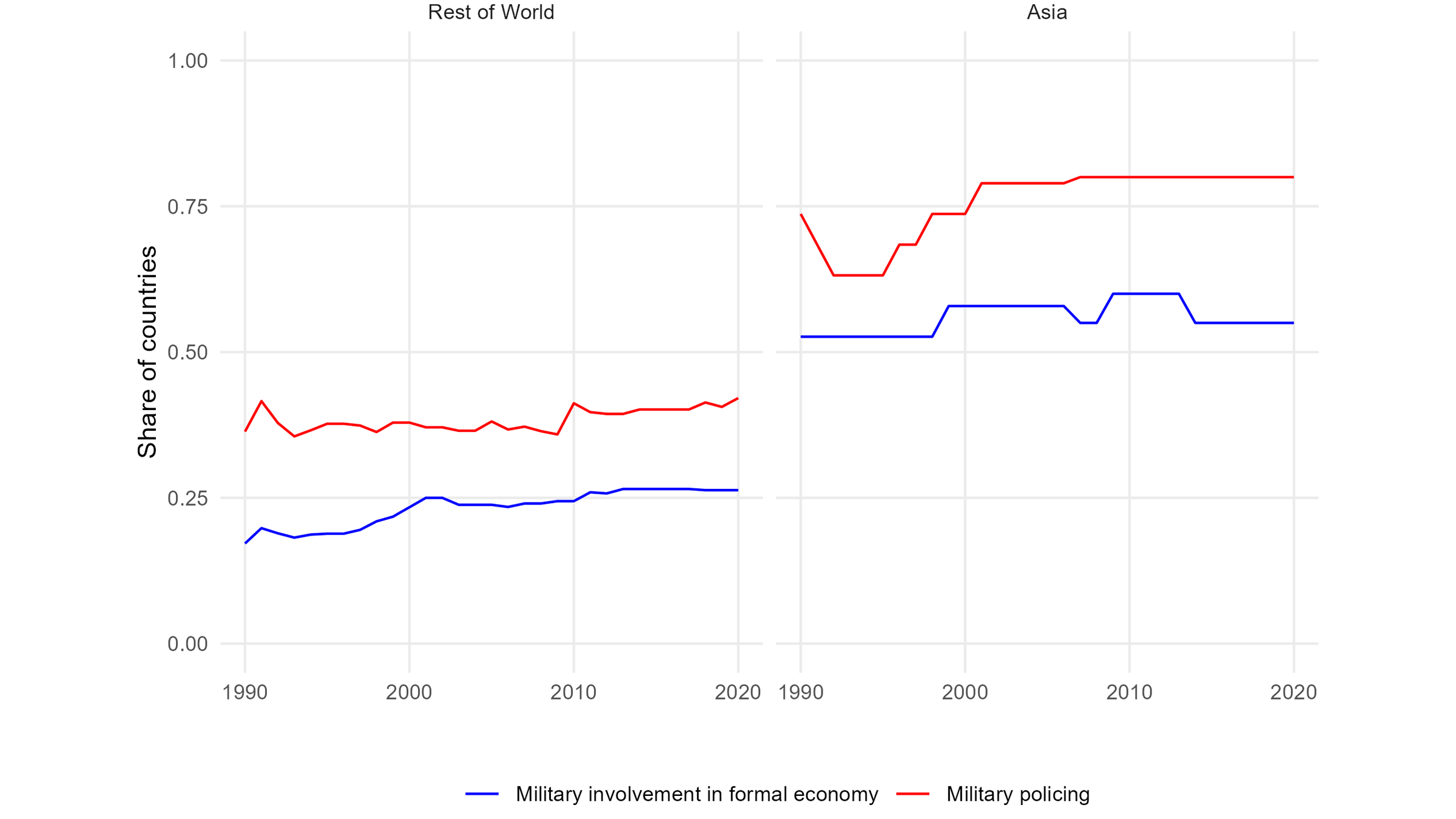 Share of Countries with Military Personnel Engaged in Policing and Economic Activities, 1990–2020