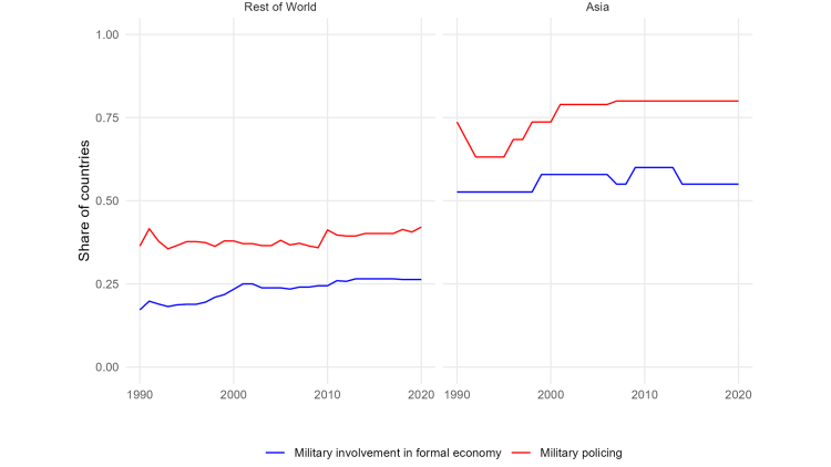 Share of Countries with Military Personnel Engaged in Policing and Economic Activities, 1990–2020