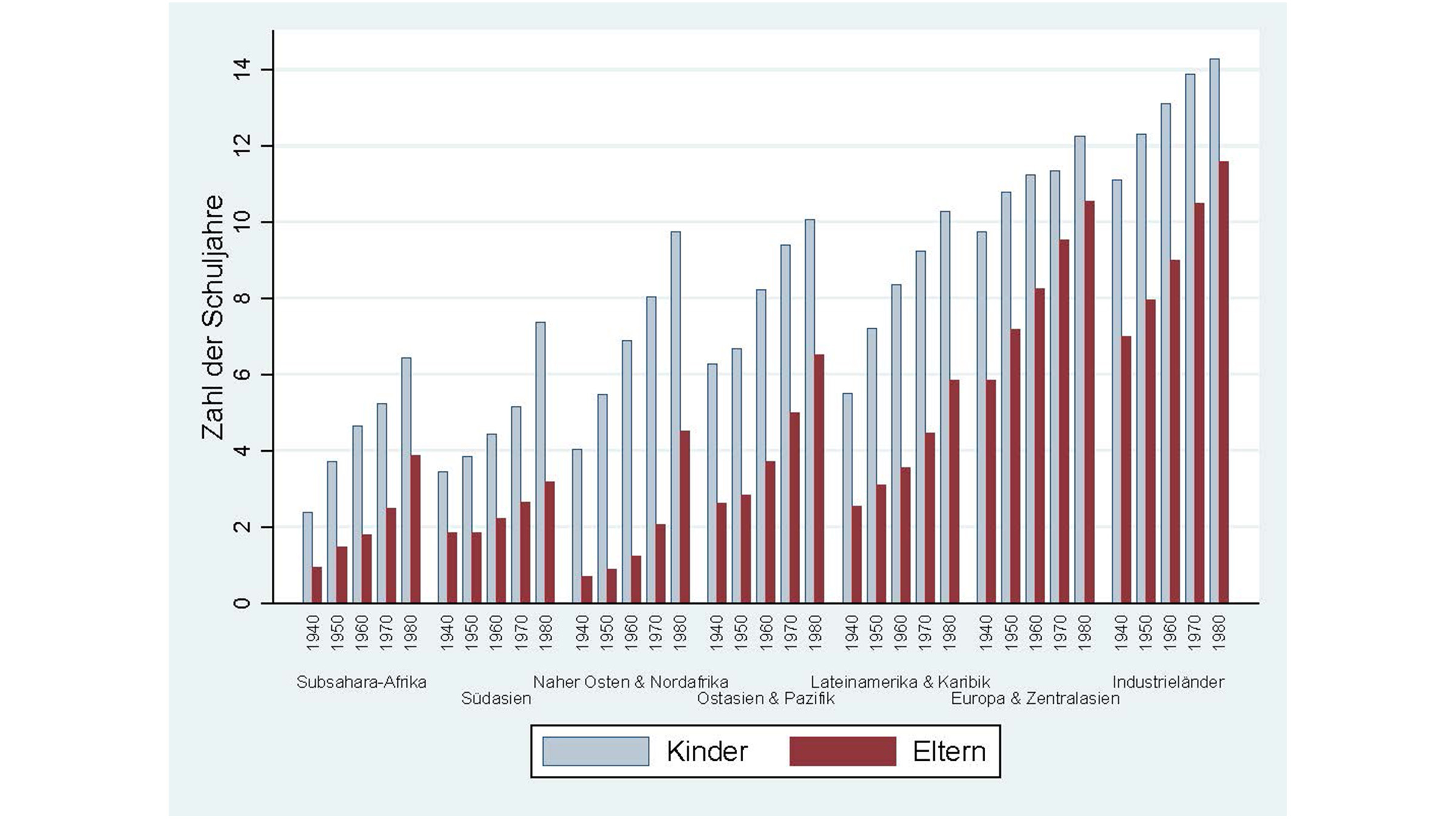 Average years of school attendance per world region