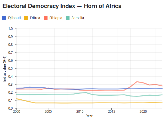 Democracy Levels by Type in the RSSC: Plotting V-Dem Data