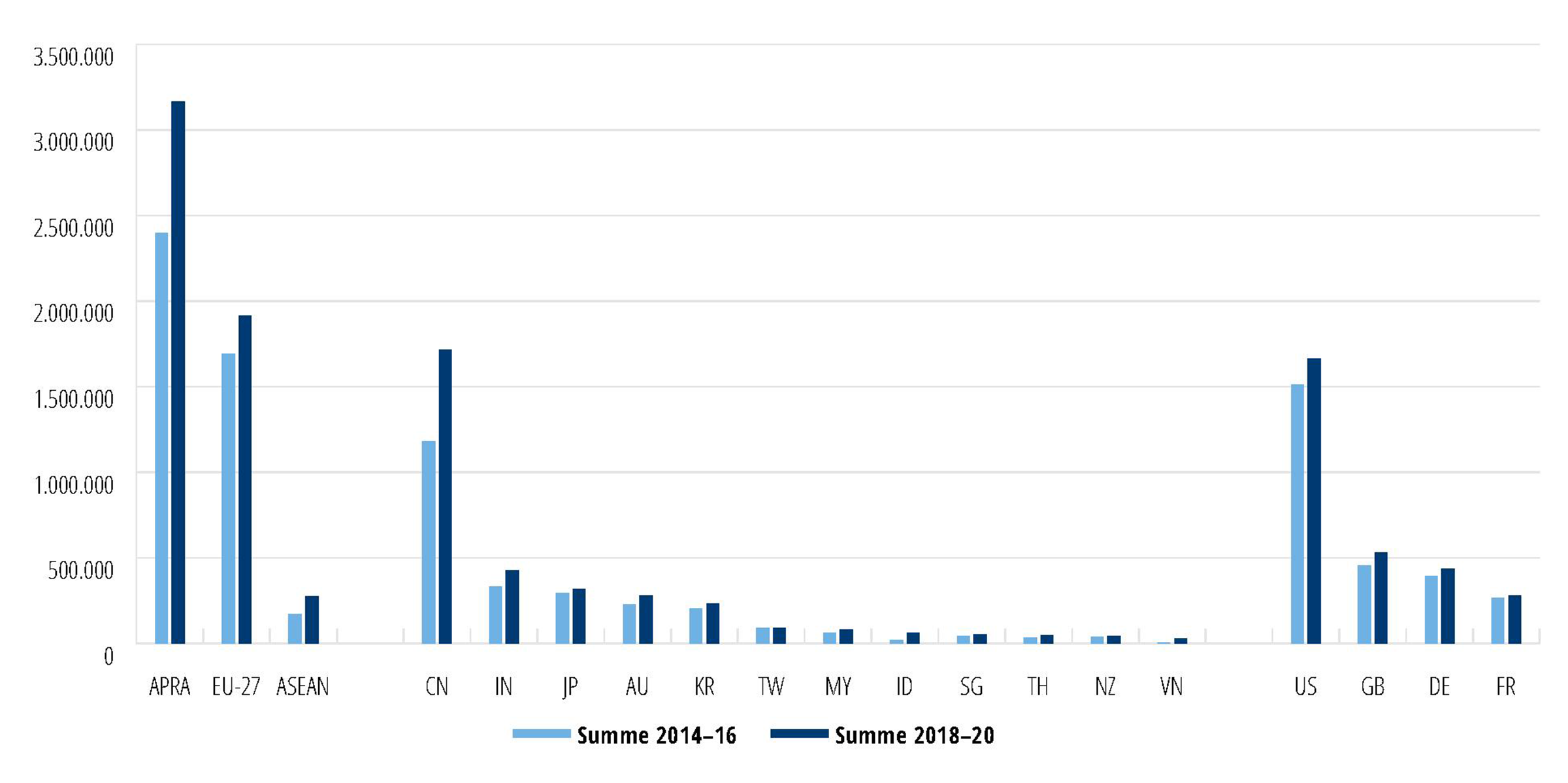 Publikationsaufkommen in den APRA-Ländern