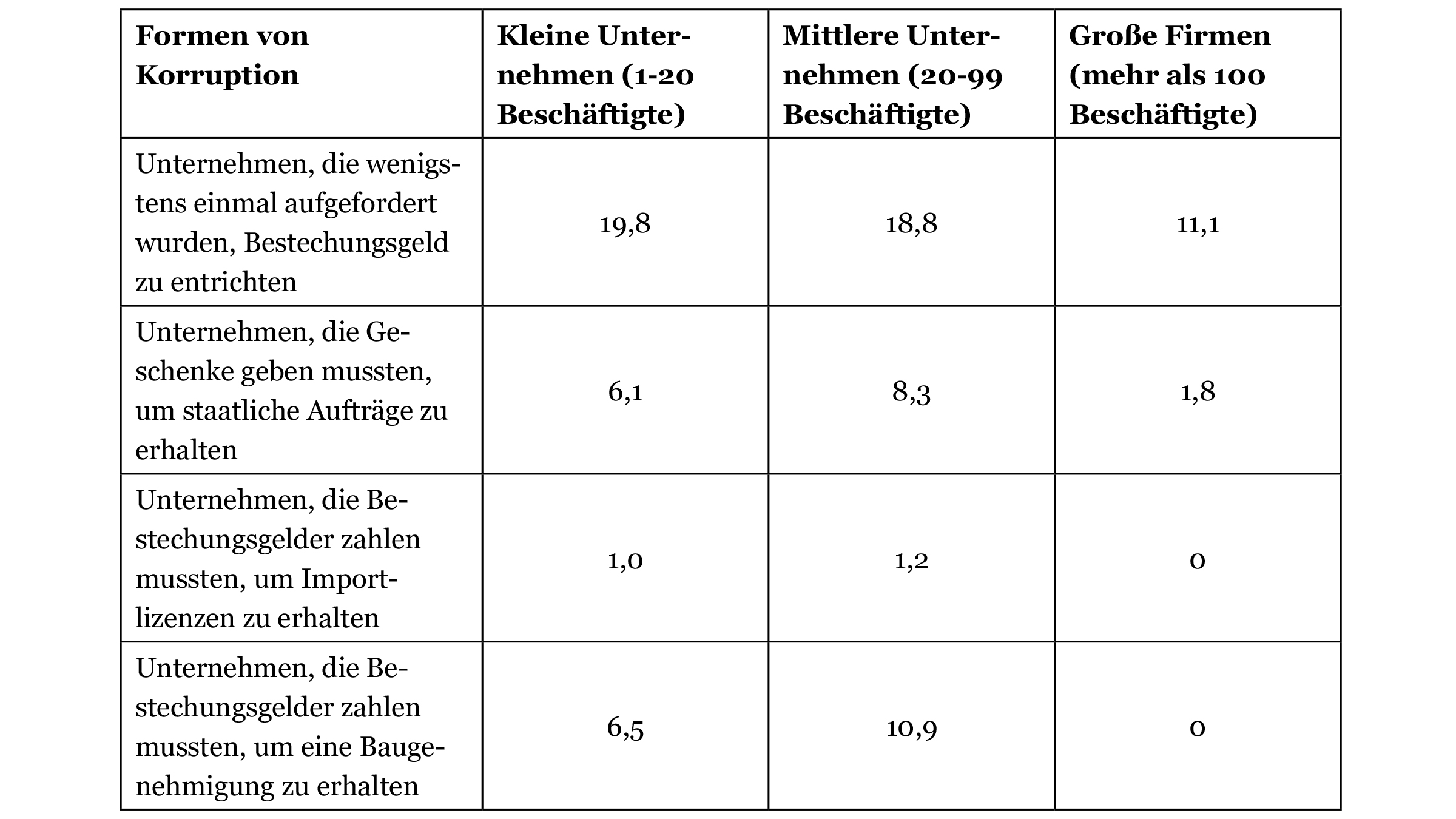 Tabelle Betroffenheit von Korruption: KMU und Großunternehmen in Uganda im Jahr 2012 (in Prozent)