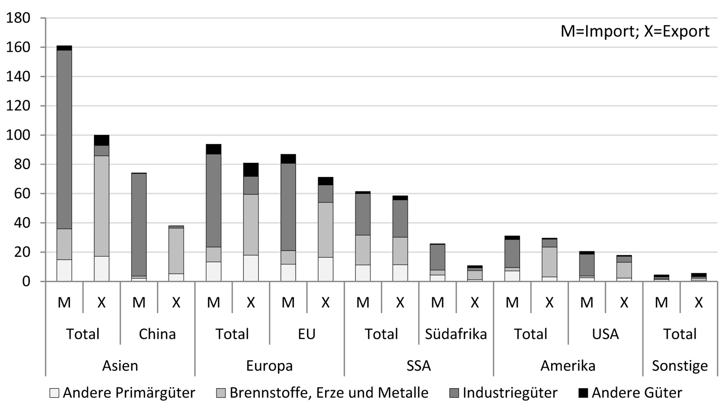 Grafik Handelsvolumen SSAs nach Hauptproduktgruppen und Partnerregionen (in Mrd. US$)
