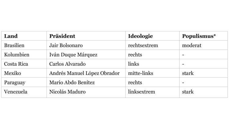 Tabelle mit einer Übersicht über die im Jahr 2018 gewählten lateinamerikanischen Präsidenten.