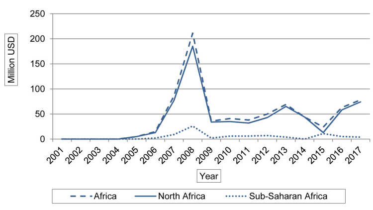 Graphic Turkey’s FDI Flows to Africa, 2001–2017