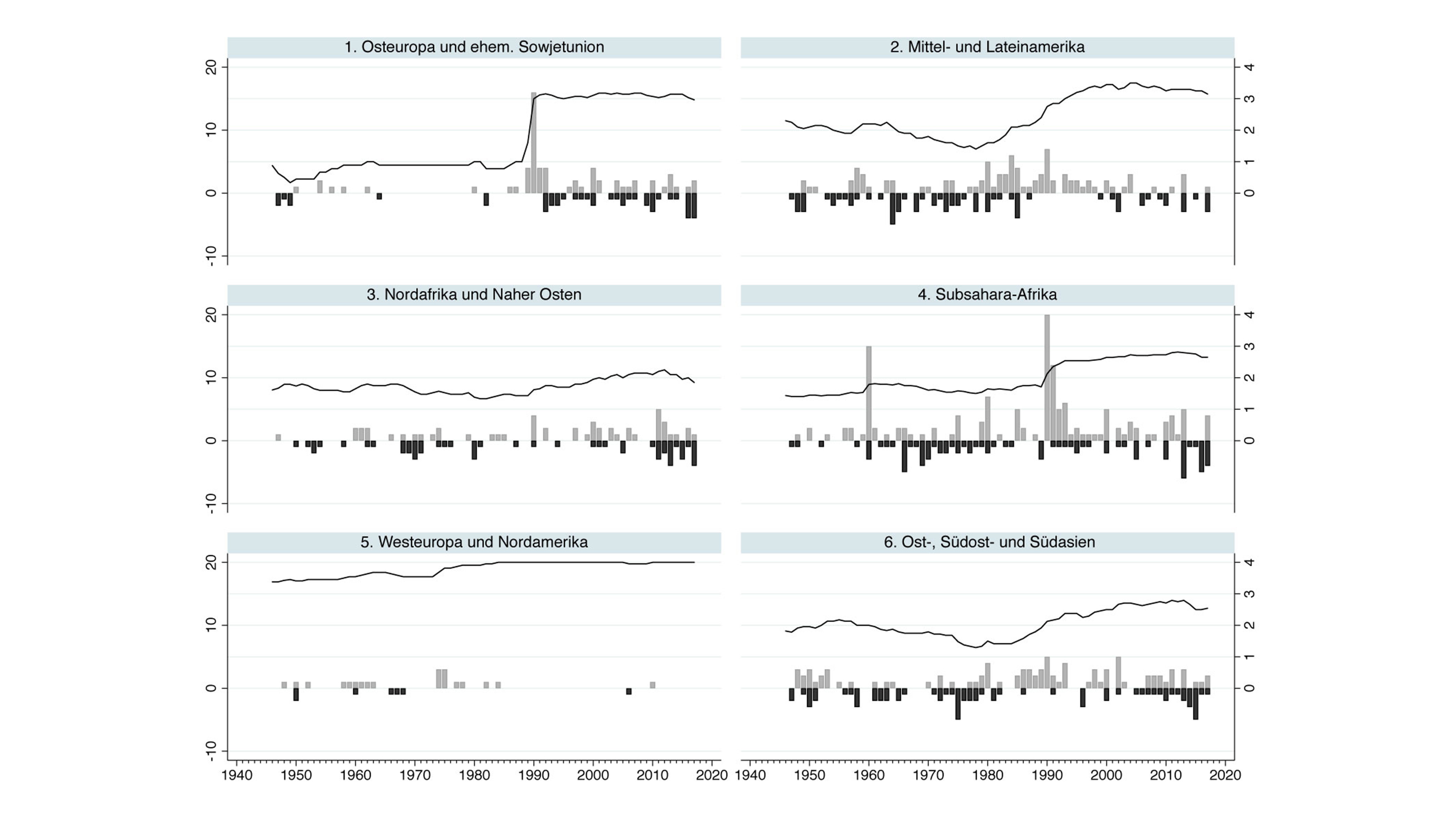 Grafische Darstellung der historischen Entwicklung staatlicher Repression von Zivilgesellschaft.