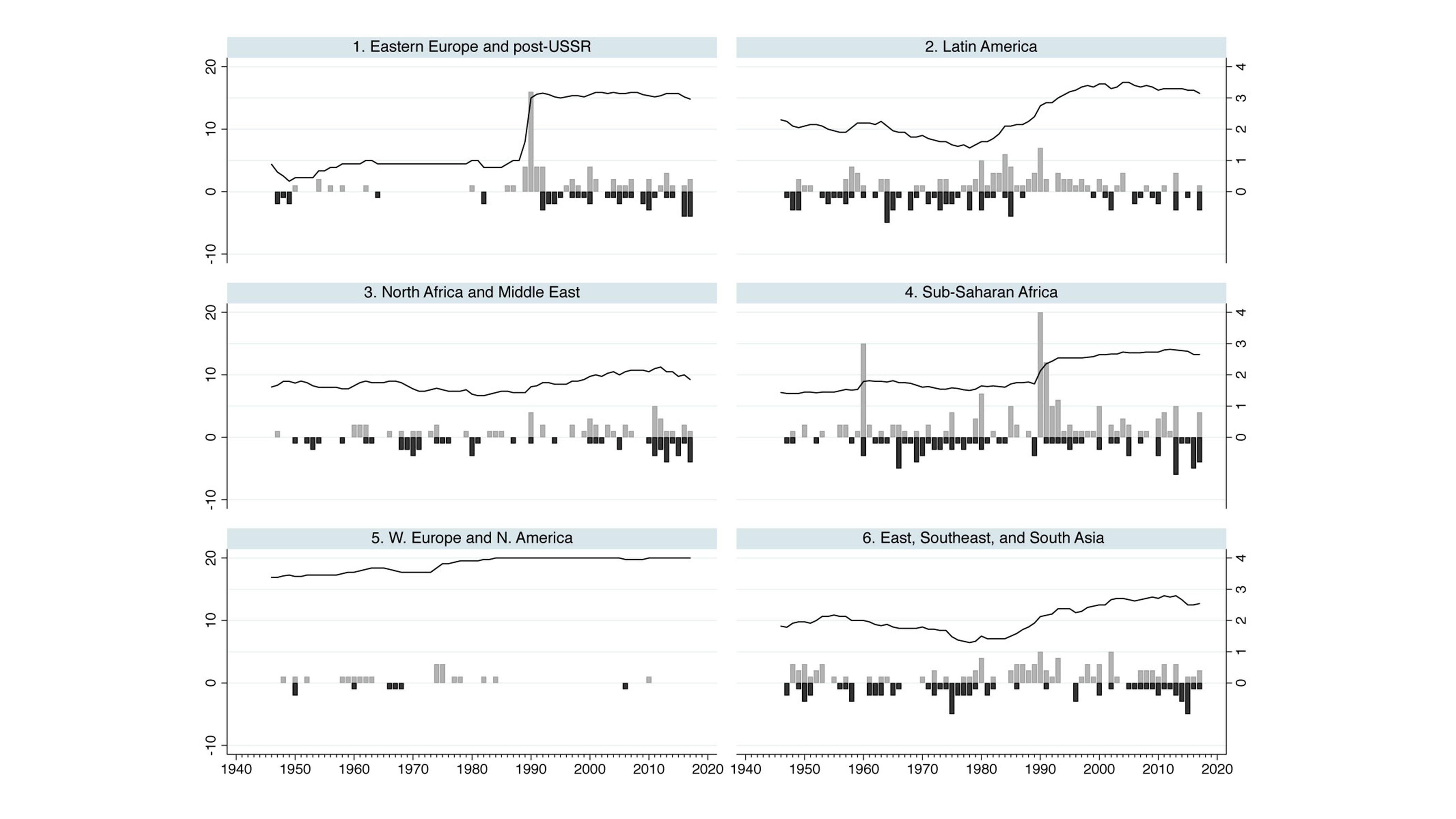 Graphical representation of the historical development of state repression of civil society.