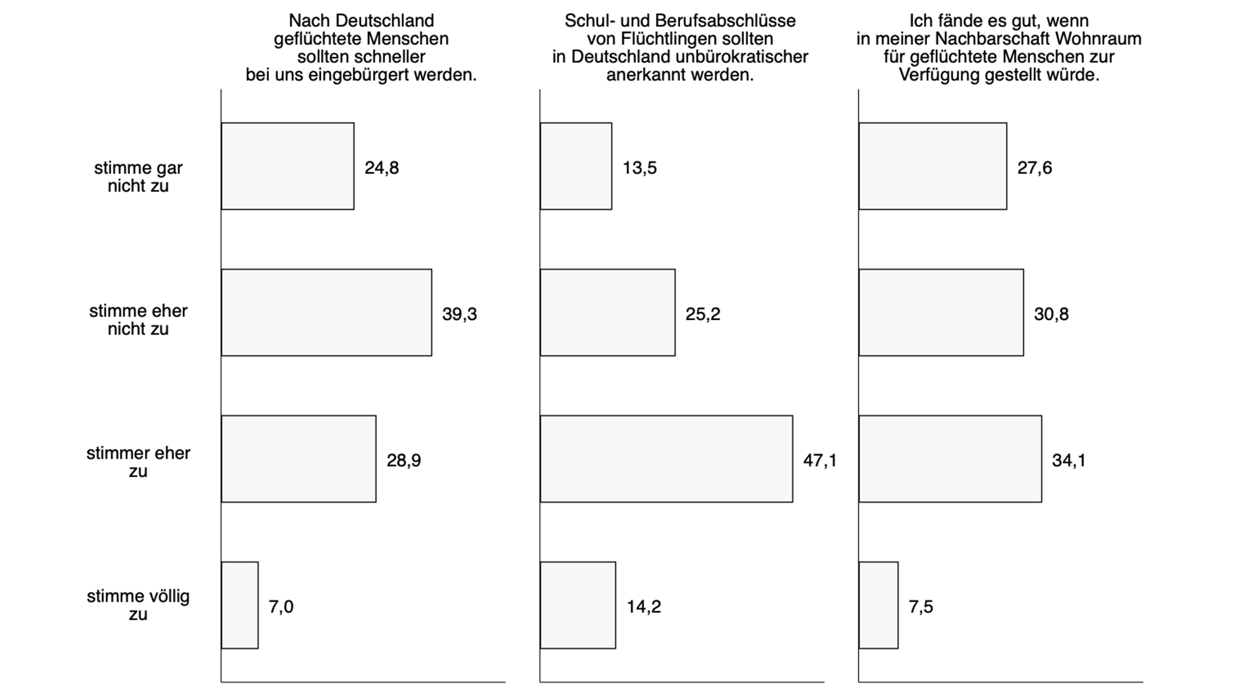 Grafik, die die Akzeptanz von Unterstützungs- und Integrationsmaßnahmen für Flüchtlinge darstellt.