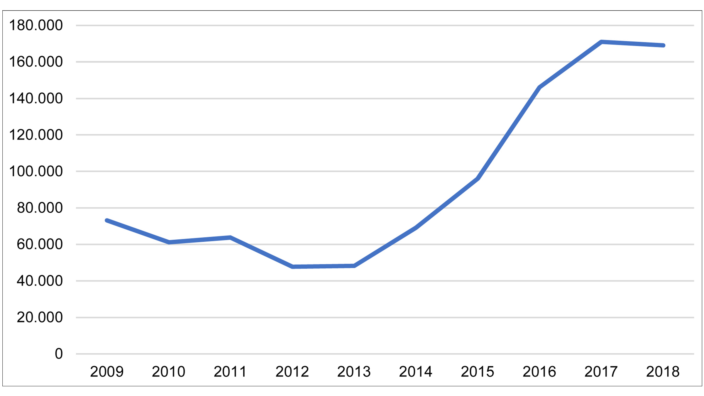 Graphic of the Area with Coca Crops (in Hectares), 2009–2018