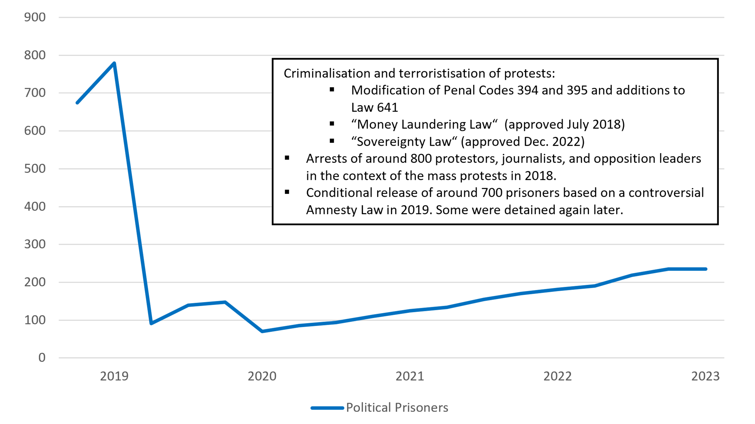 Graphic showing political prisoners from 2019 to 2023.