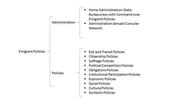 Graphic The Dimensions of Emigrant Policies
