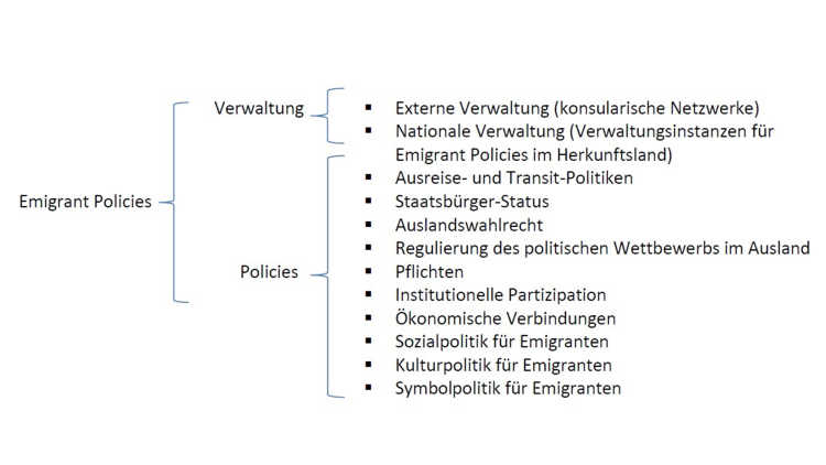Grafik Die zehn Dimensionen der �„Emigrant Policies“